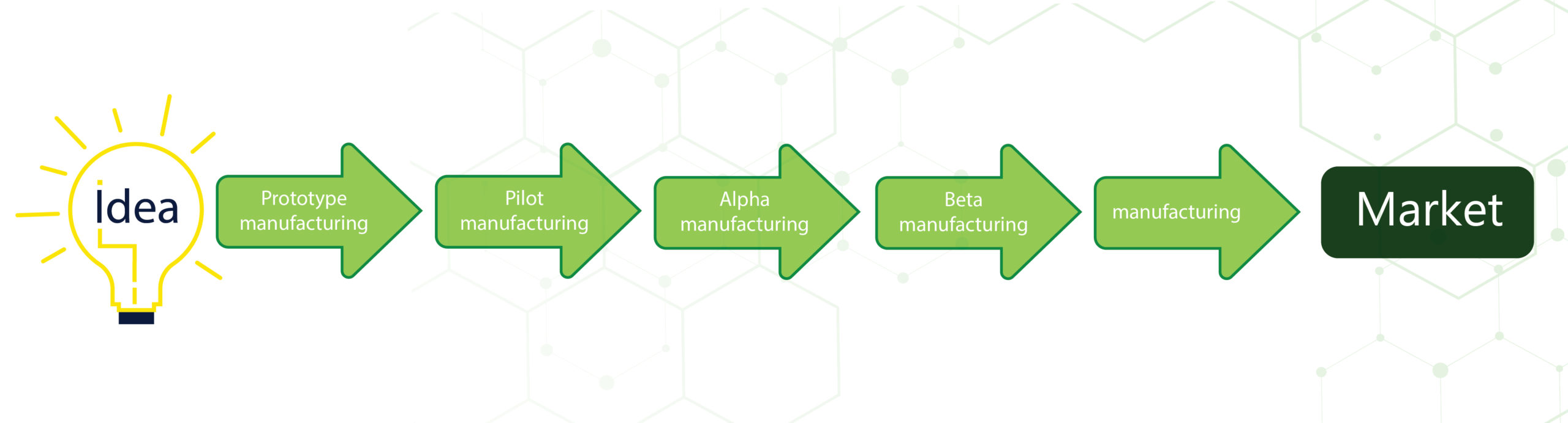 Stages in biosensor manufacturing