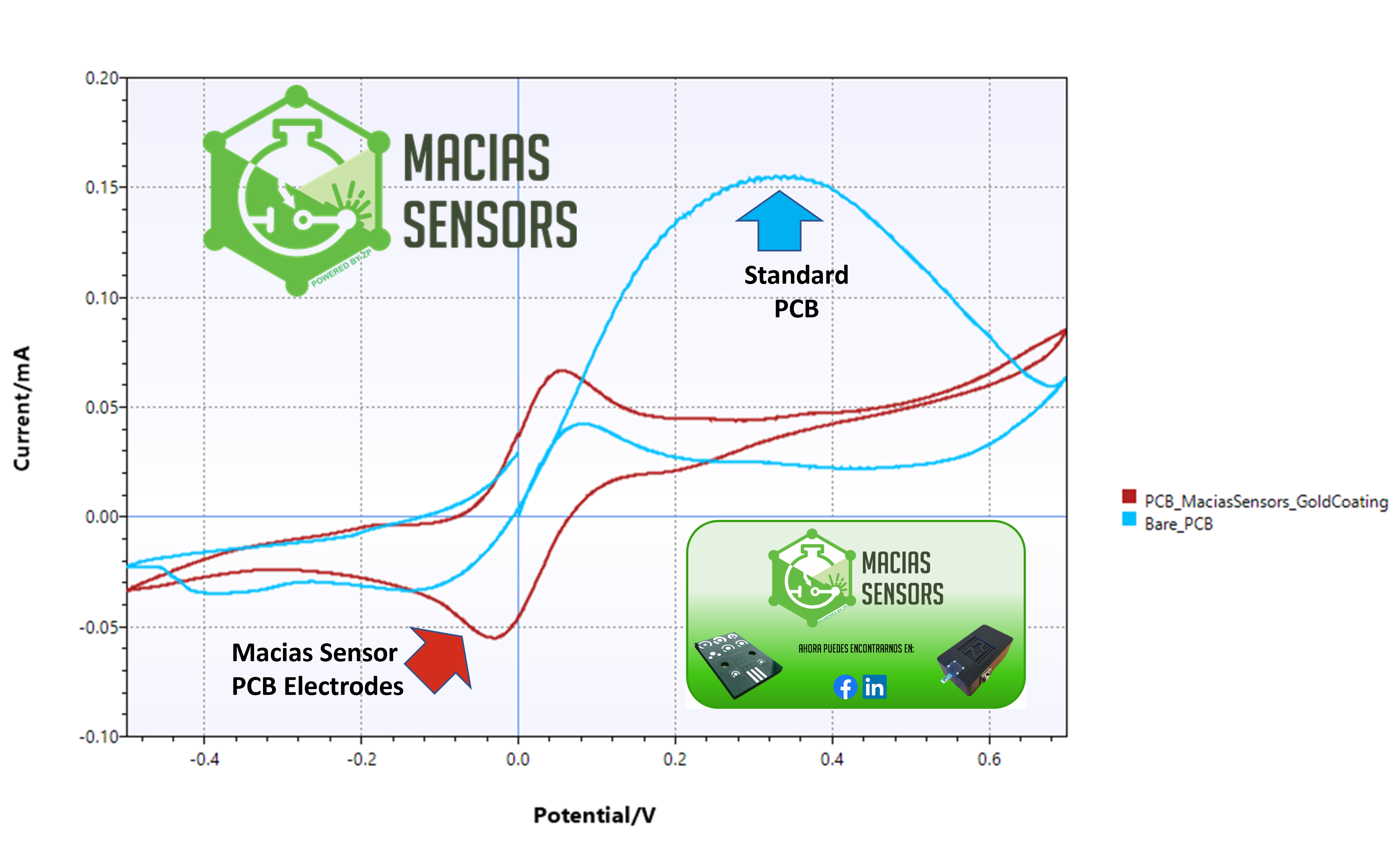 PCB electrodes for sensing and biosensing