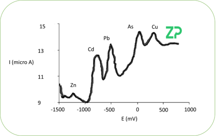 Heavy Metal Detection: Zn, Cd, Pb, As, Cu