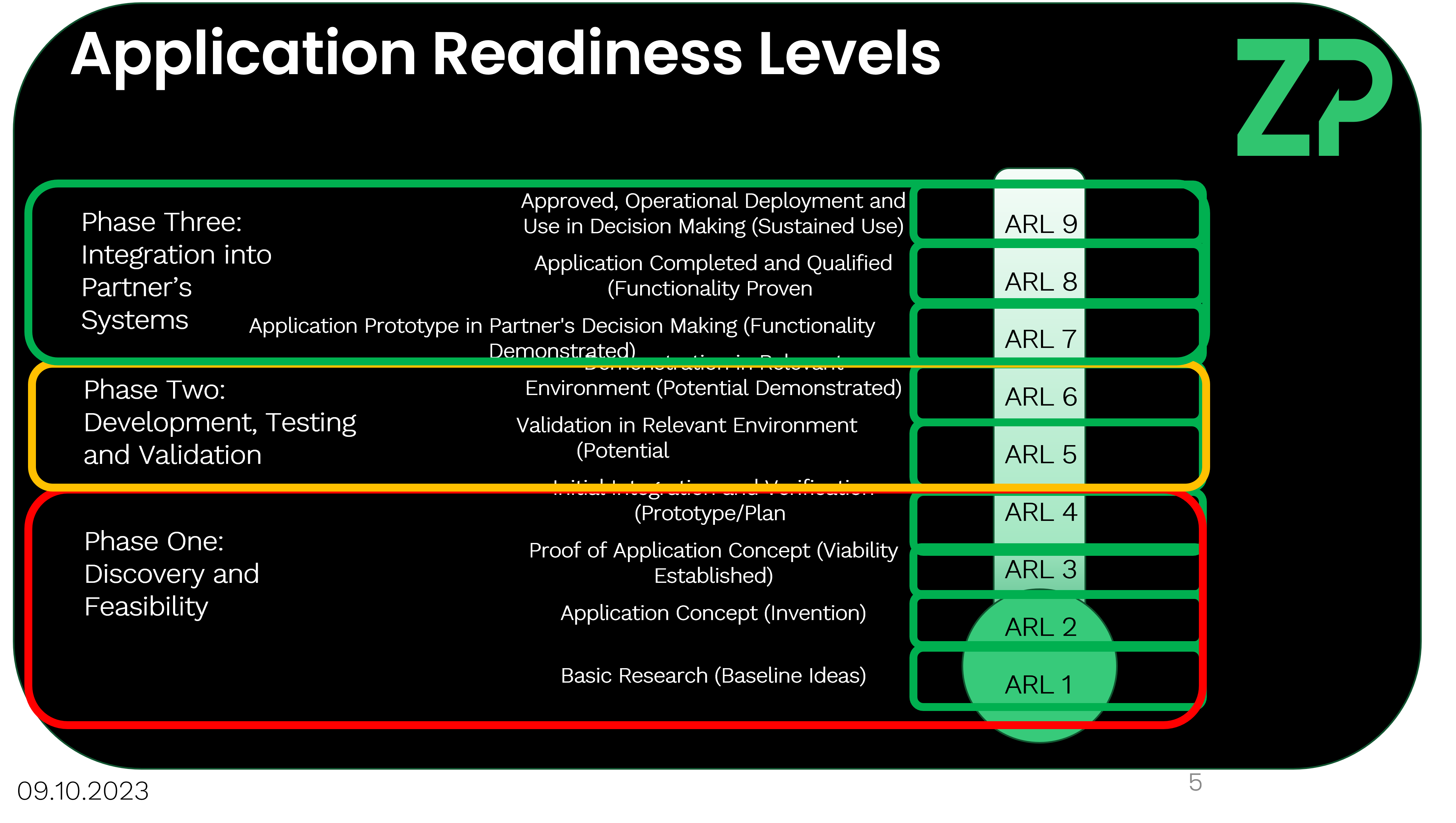 ZP Definition of Application Readiness Levels