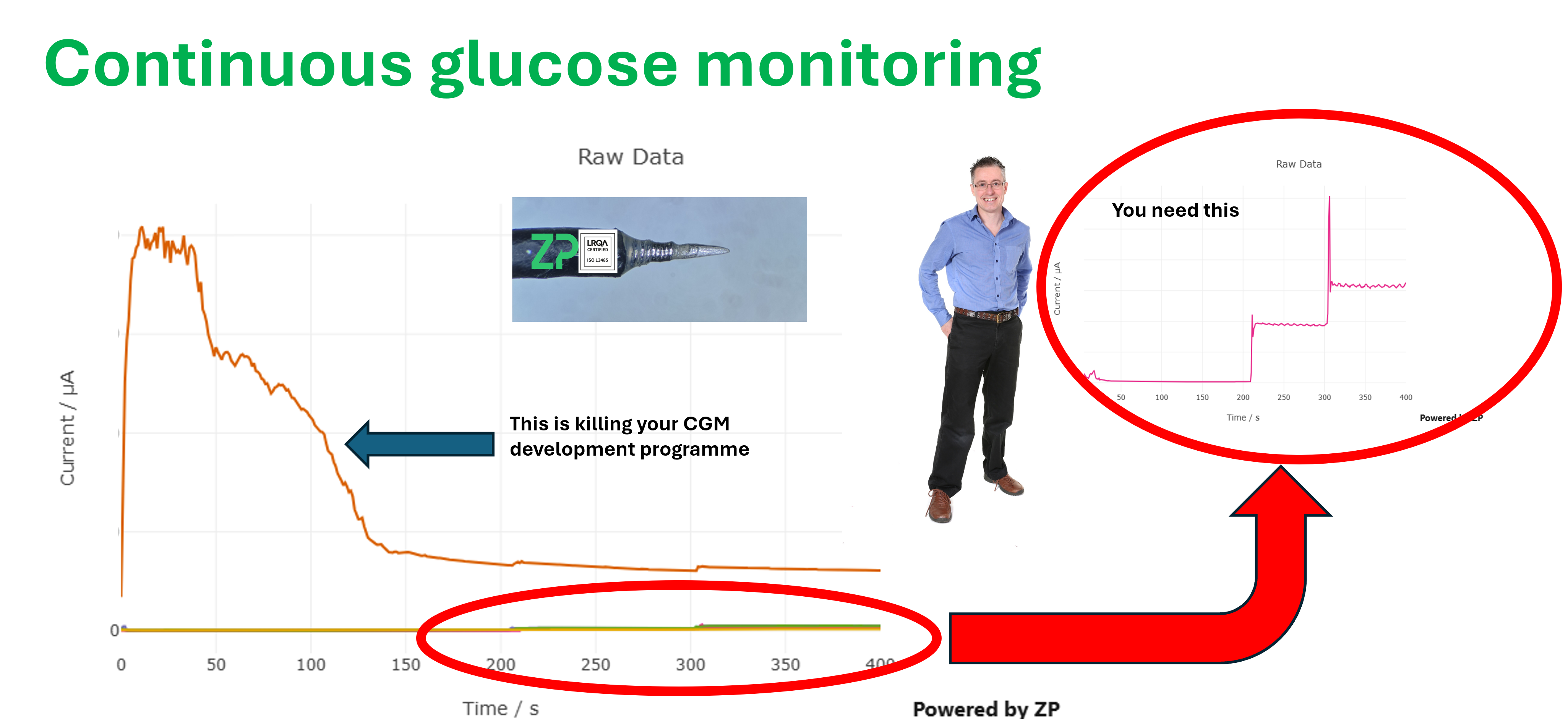 Developing and troubleshooting continuous glucose monitoring programmes and technologies
