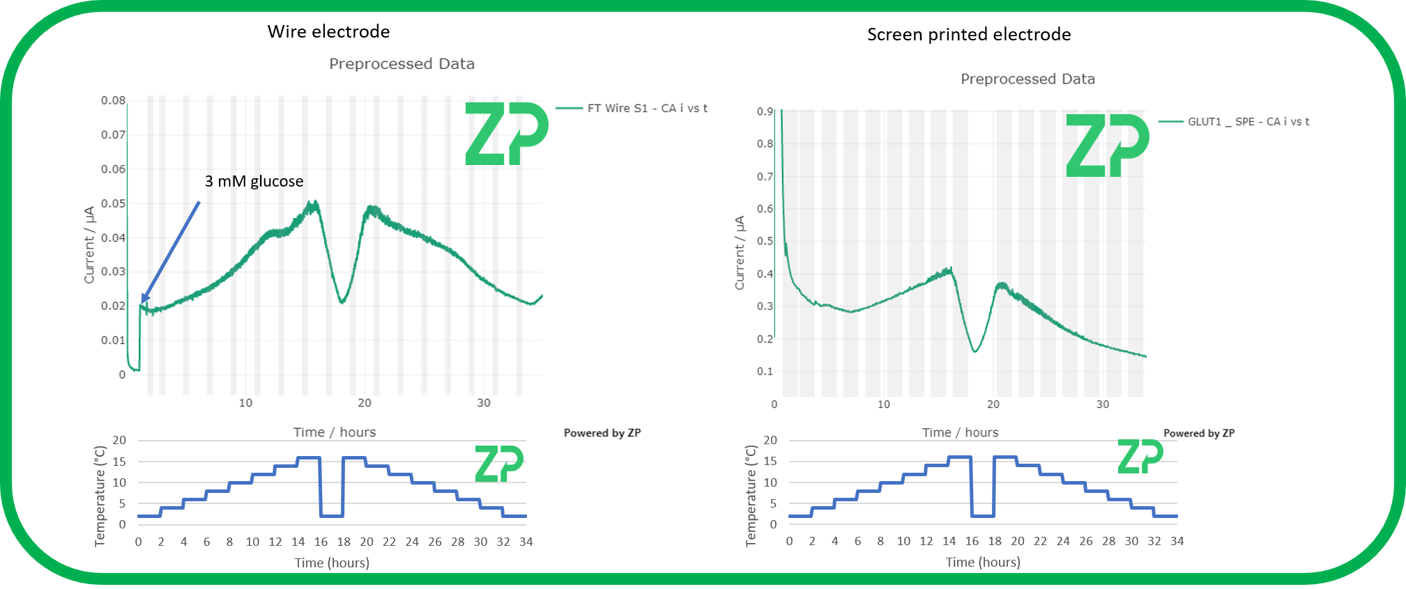 Temperature characterization of CGM