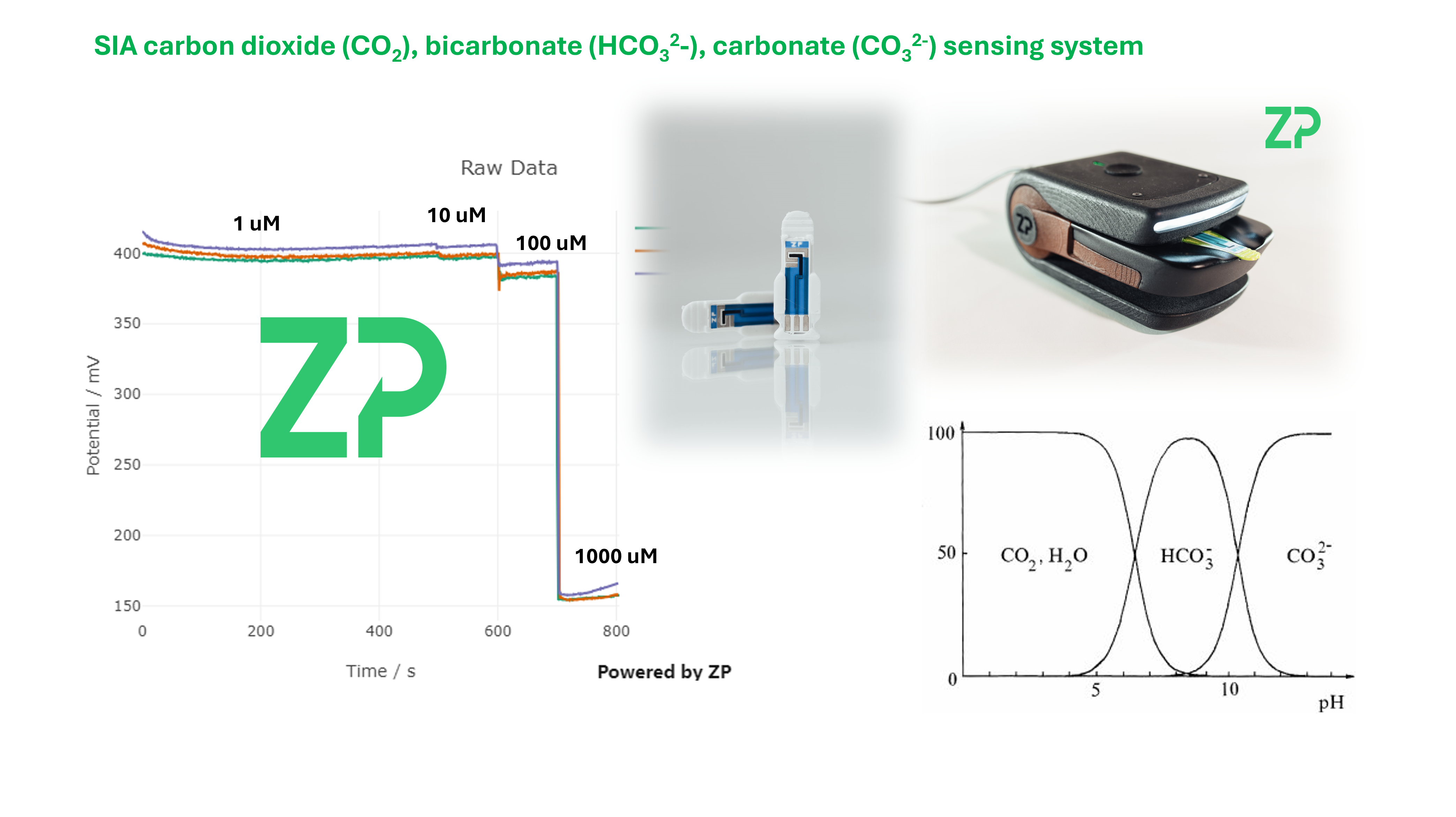 SIA carbon dioxide (CO2), bicarbonate, carbonate sensing system