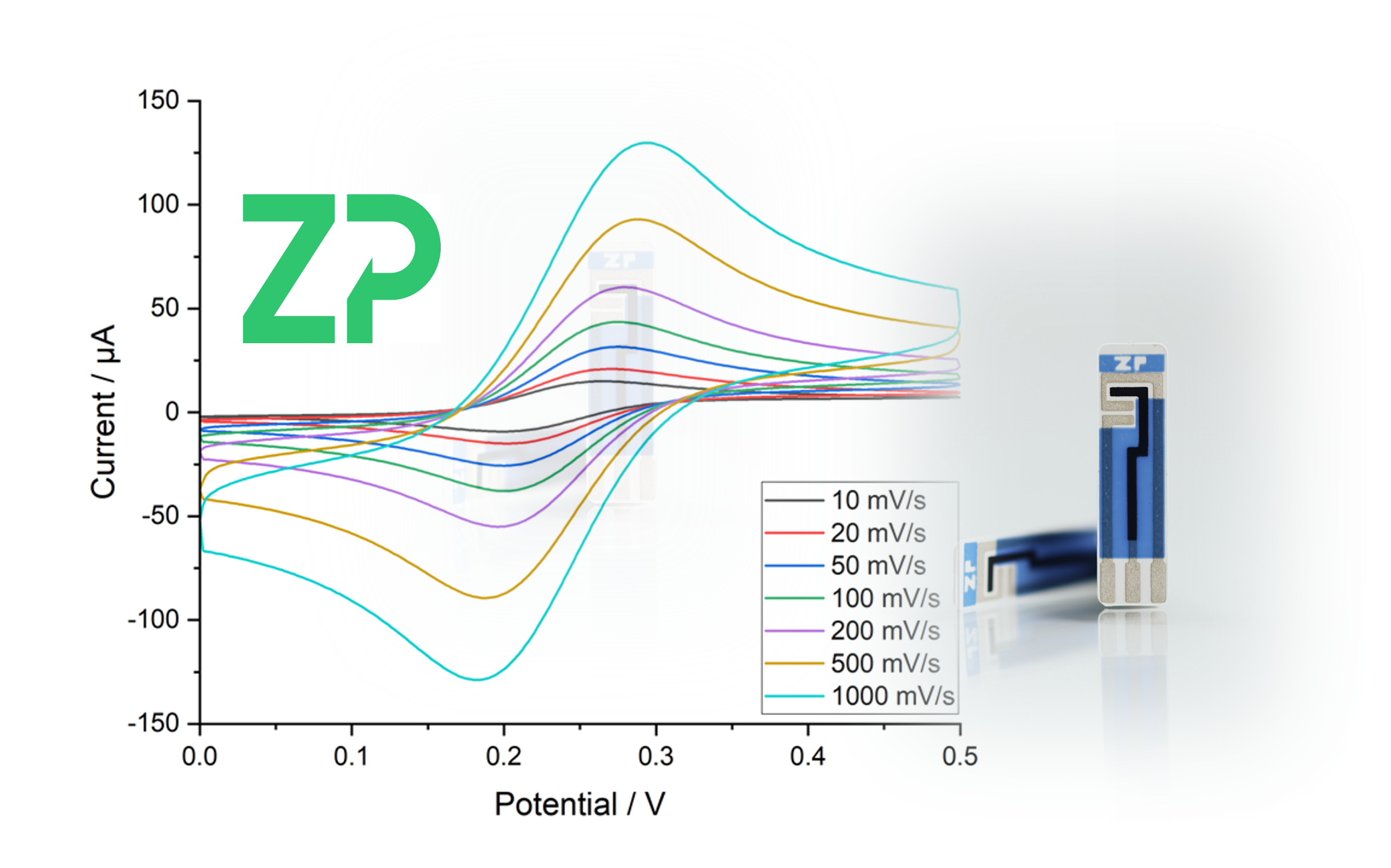 ZP Hyper value electrodes inline with theoretical expectations.