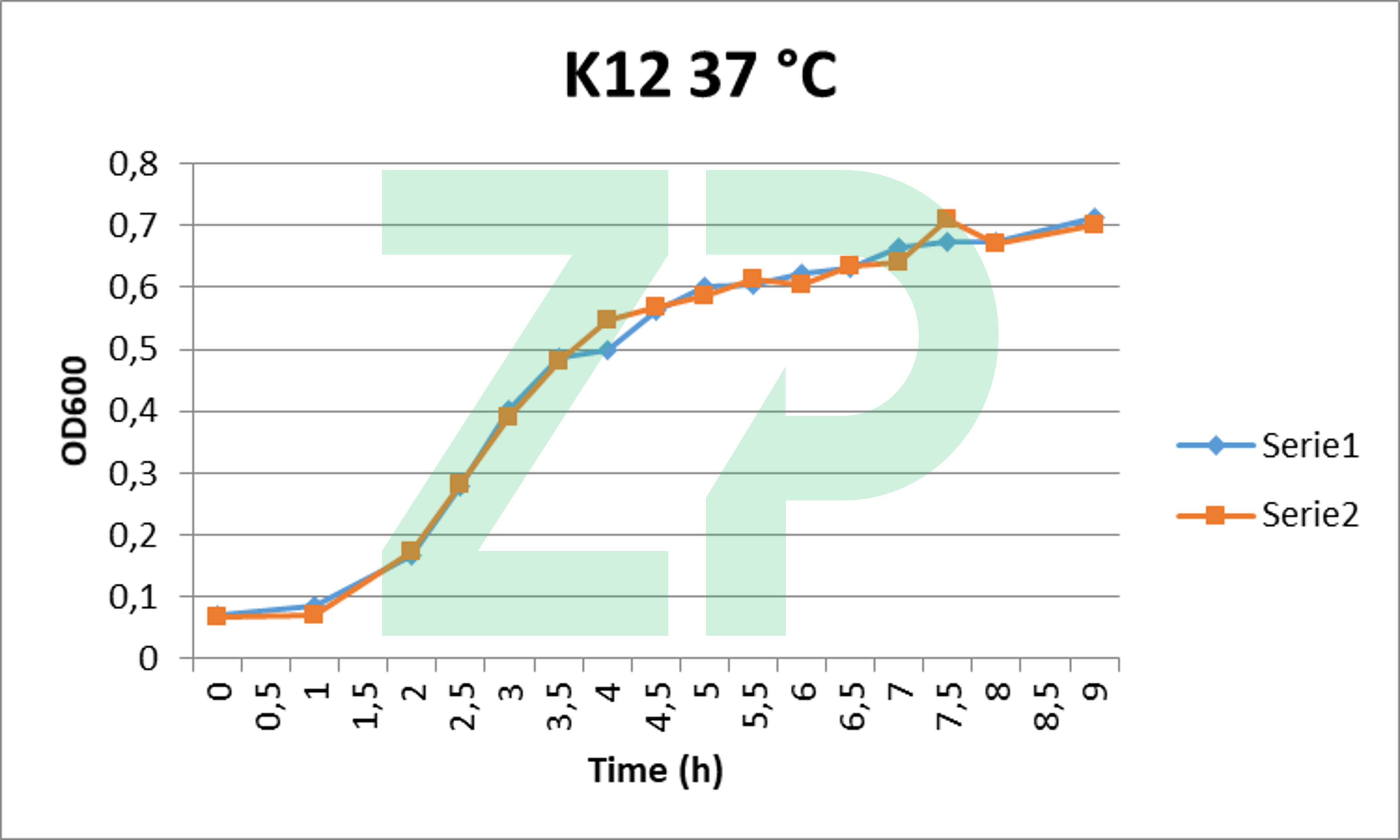 Glucose and pH in cell culture
