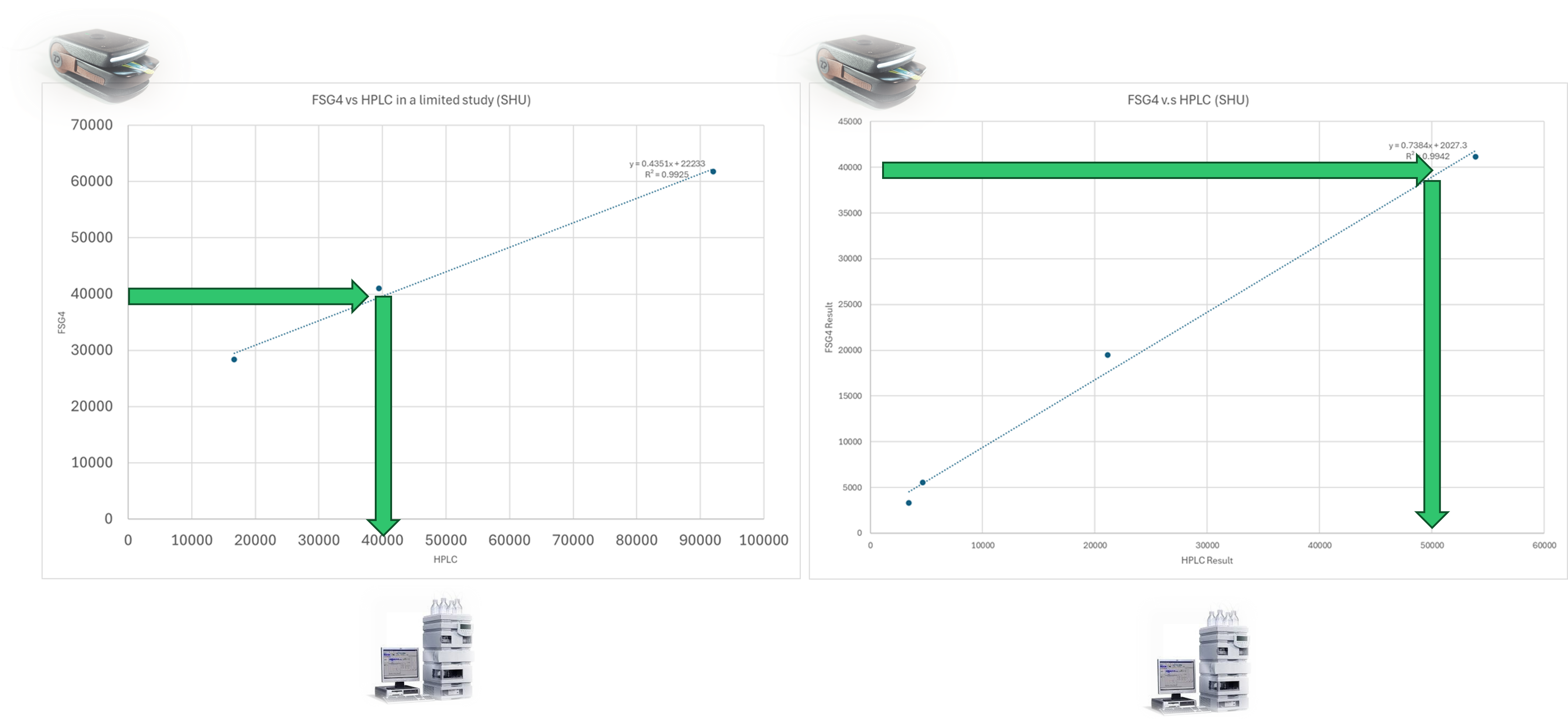 FSG4 vs. HPLC - an analysis and discussion
