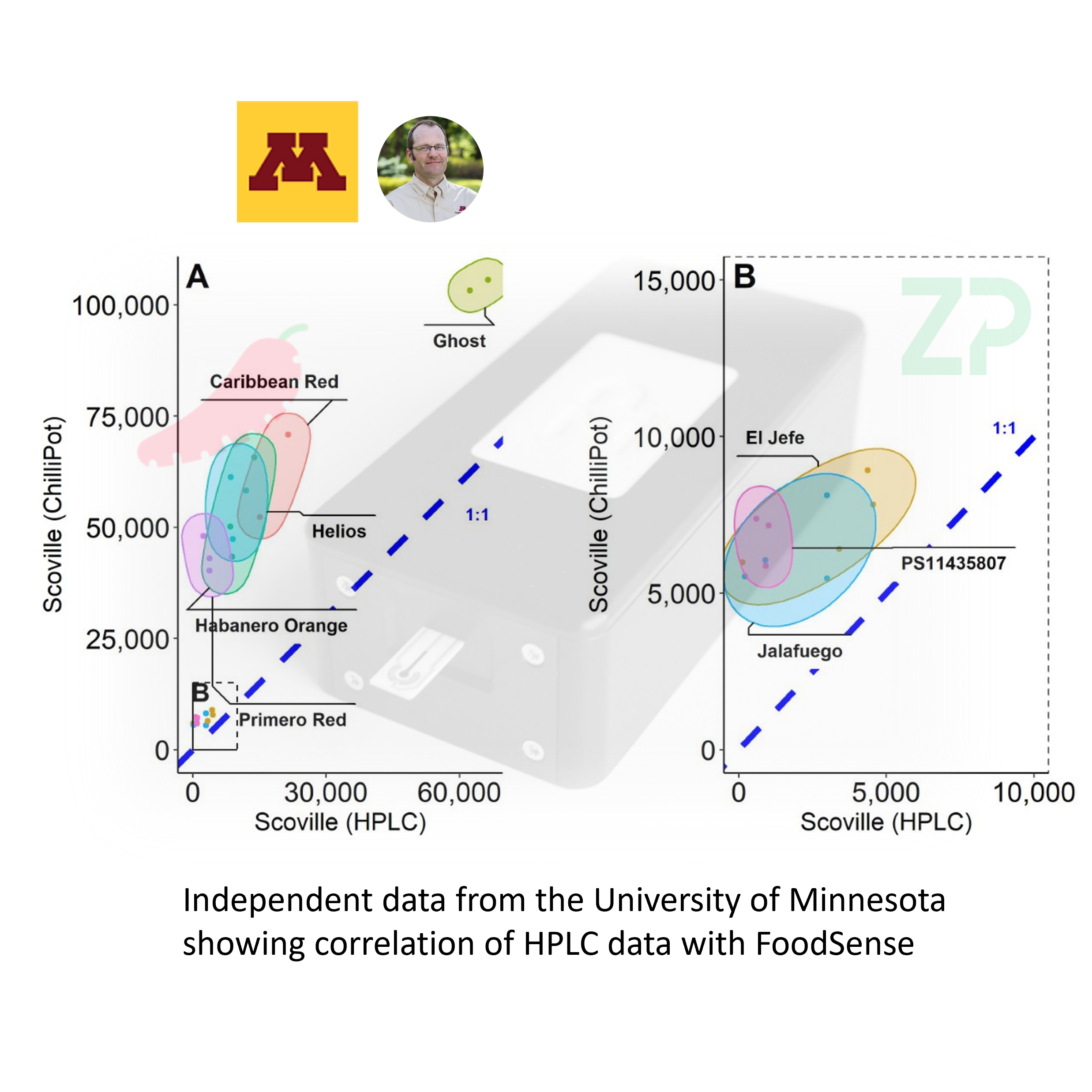 HPLC measurement of Scoville Heat Unit (SHU) versus FoodSense