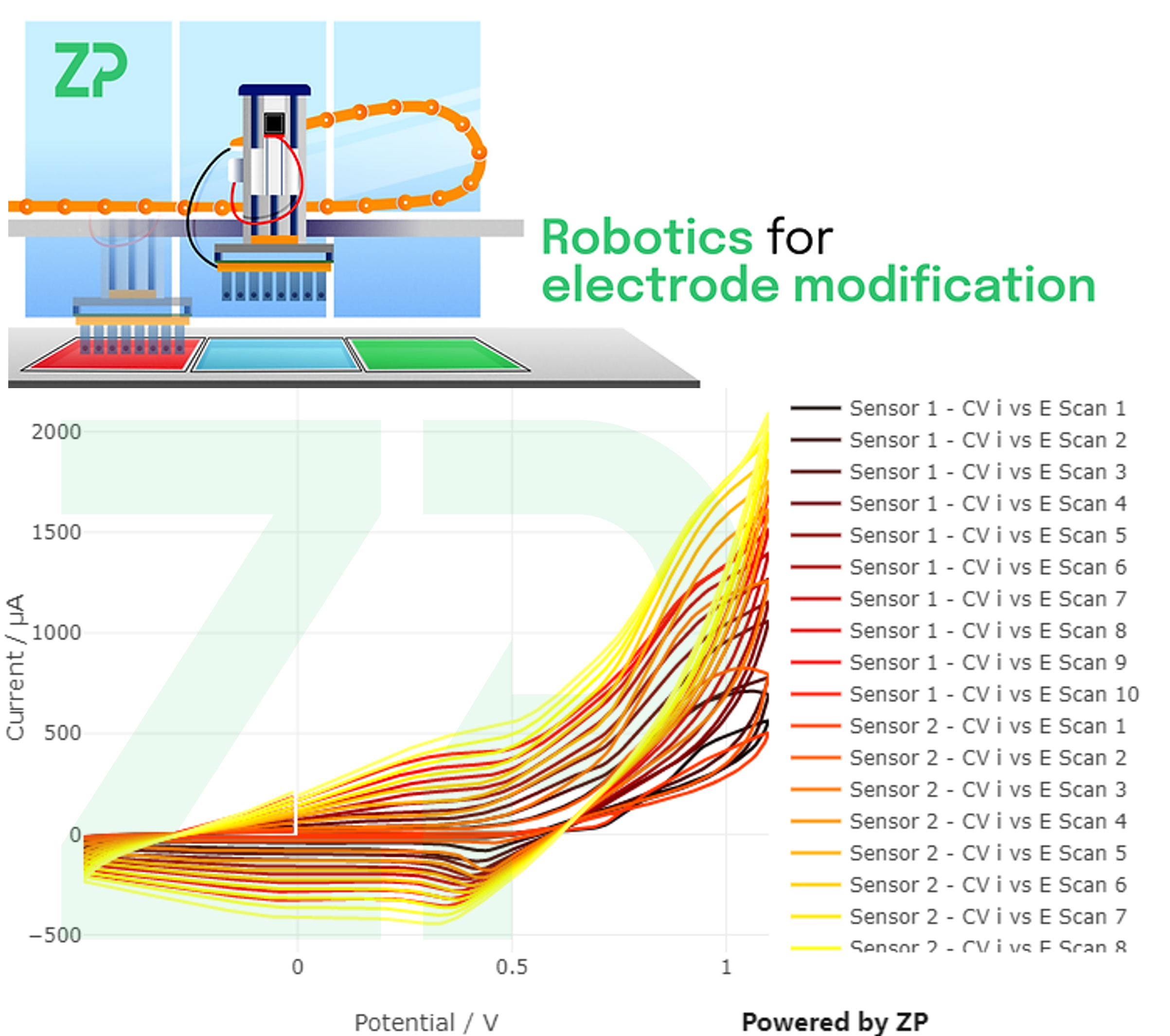 Manufacturing using electropolymerization