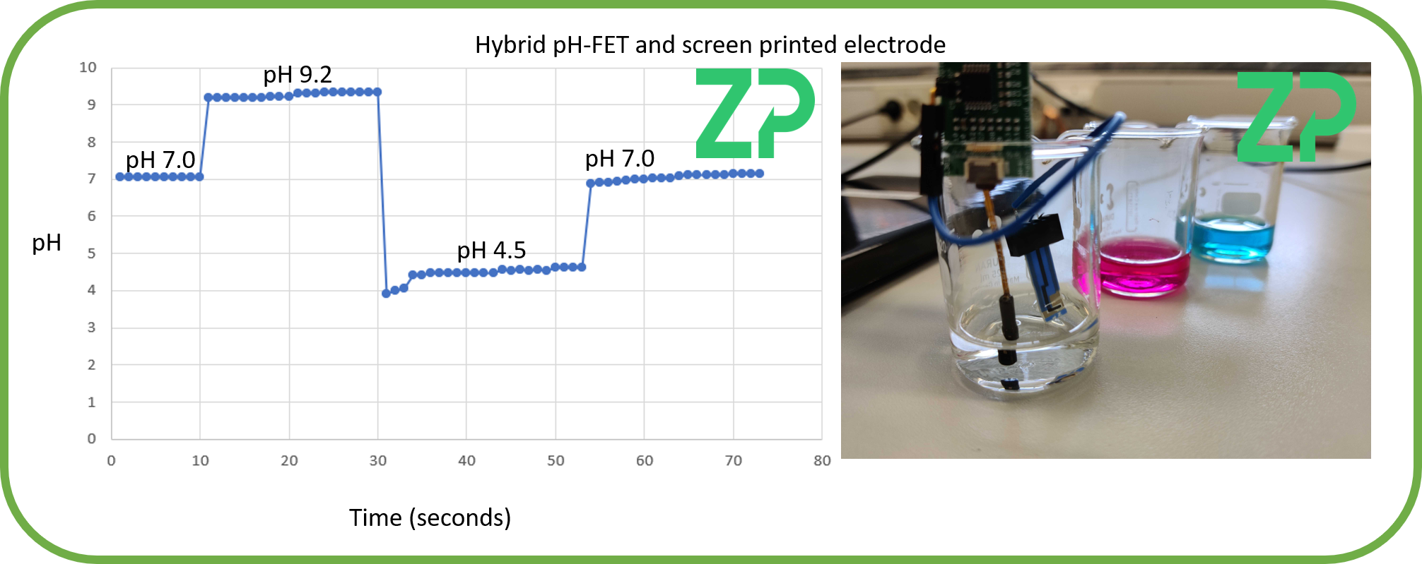 ZP creates hybrid biosensors from pH FET and screen printed electrodes