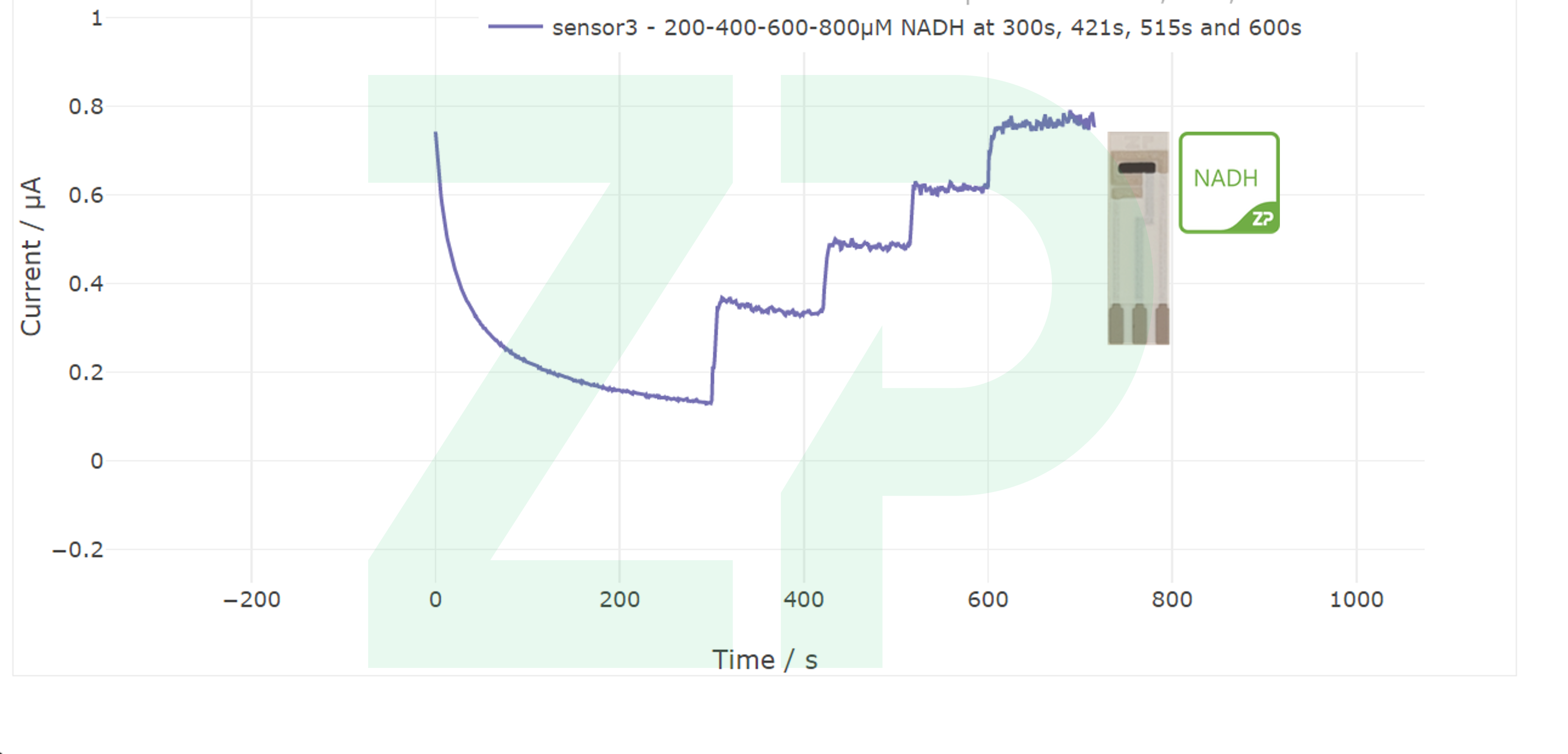 NADH biosensor from Zimmer and Peacock