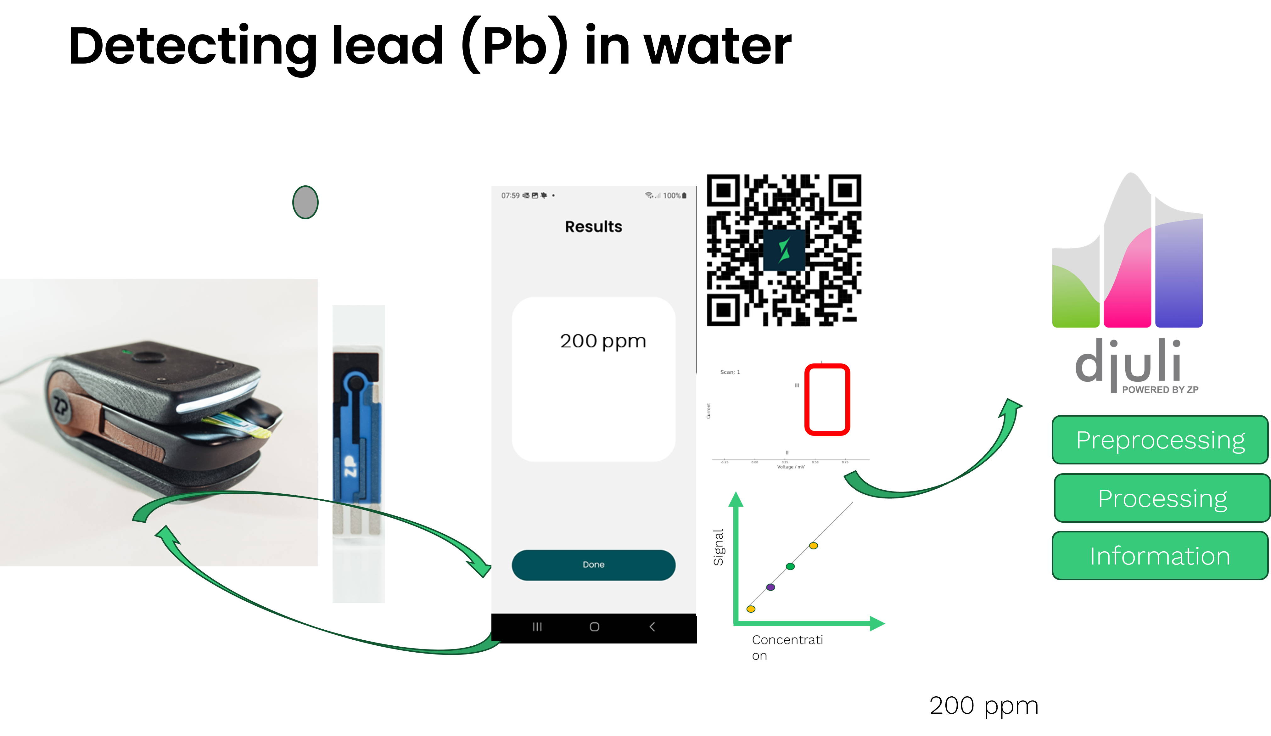 Pb detection in water