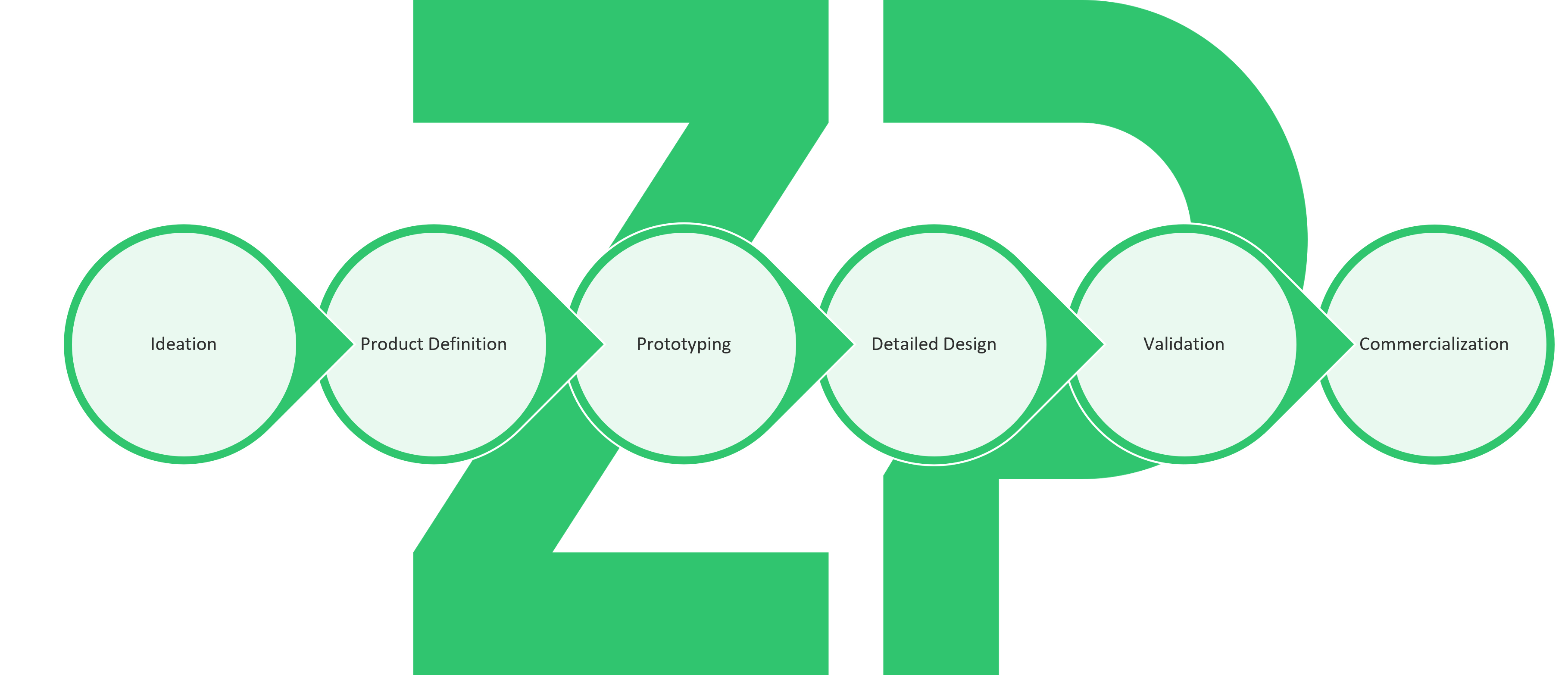 Product development phases