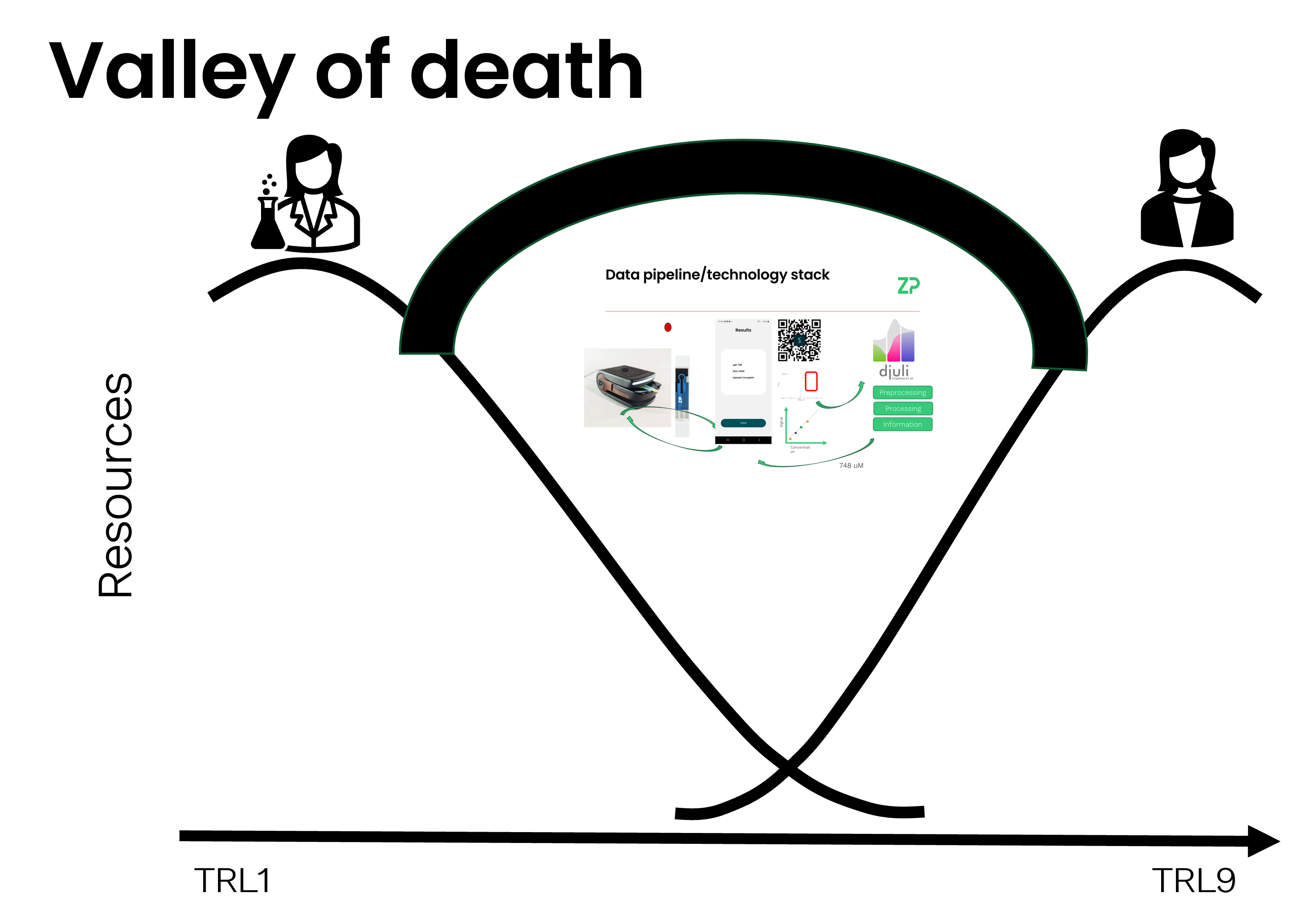 Screen Printed Electrodes - Potentiostat - Data Pipe