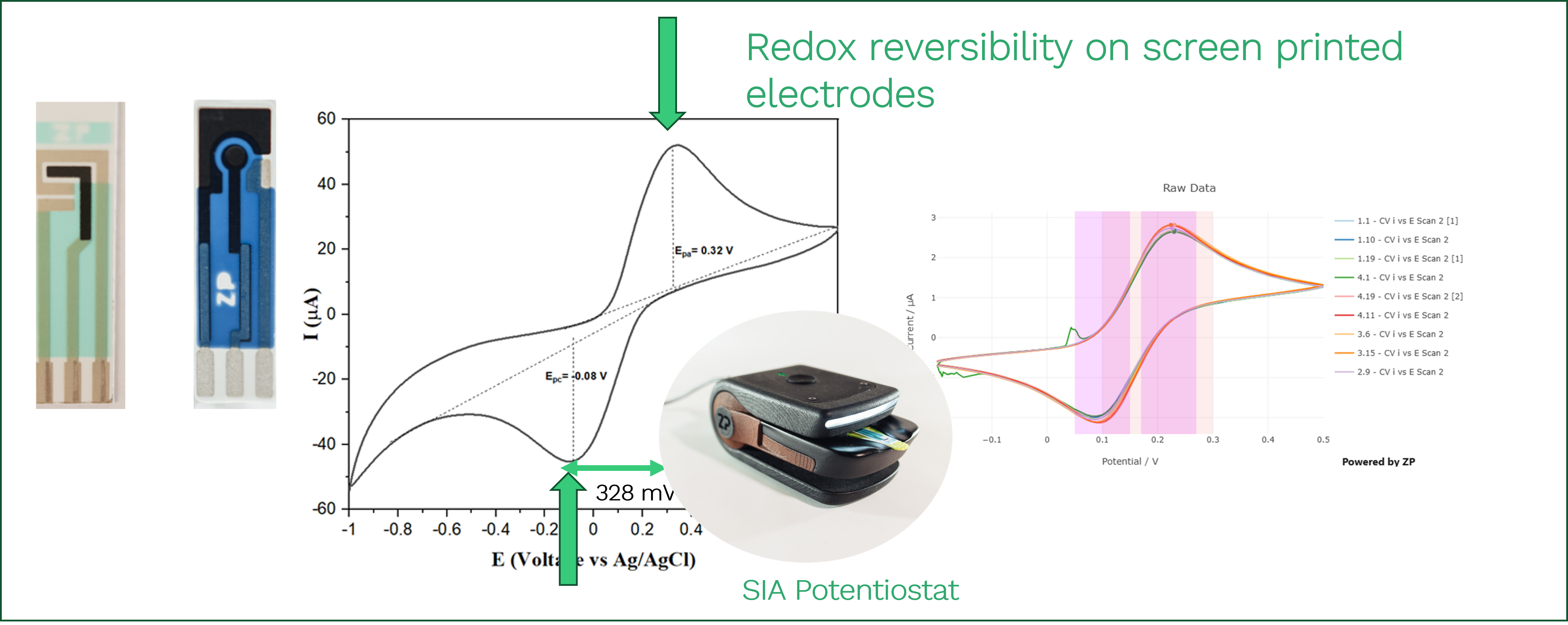 Redox reversibility on a screen printed electrode