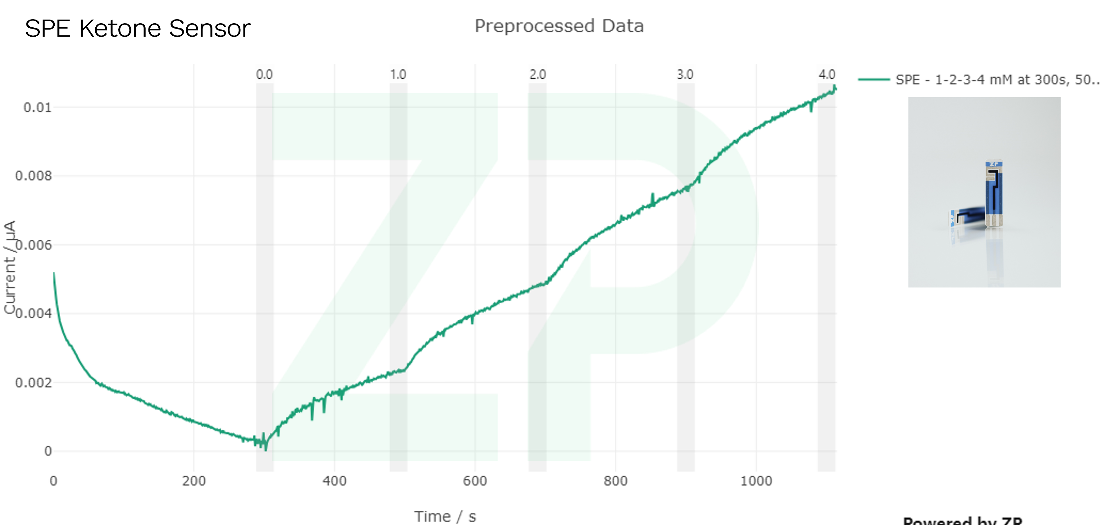 ZP Ketone Sensors