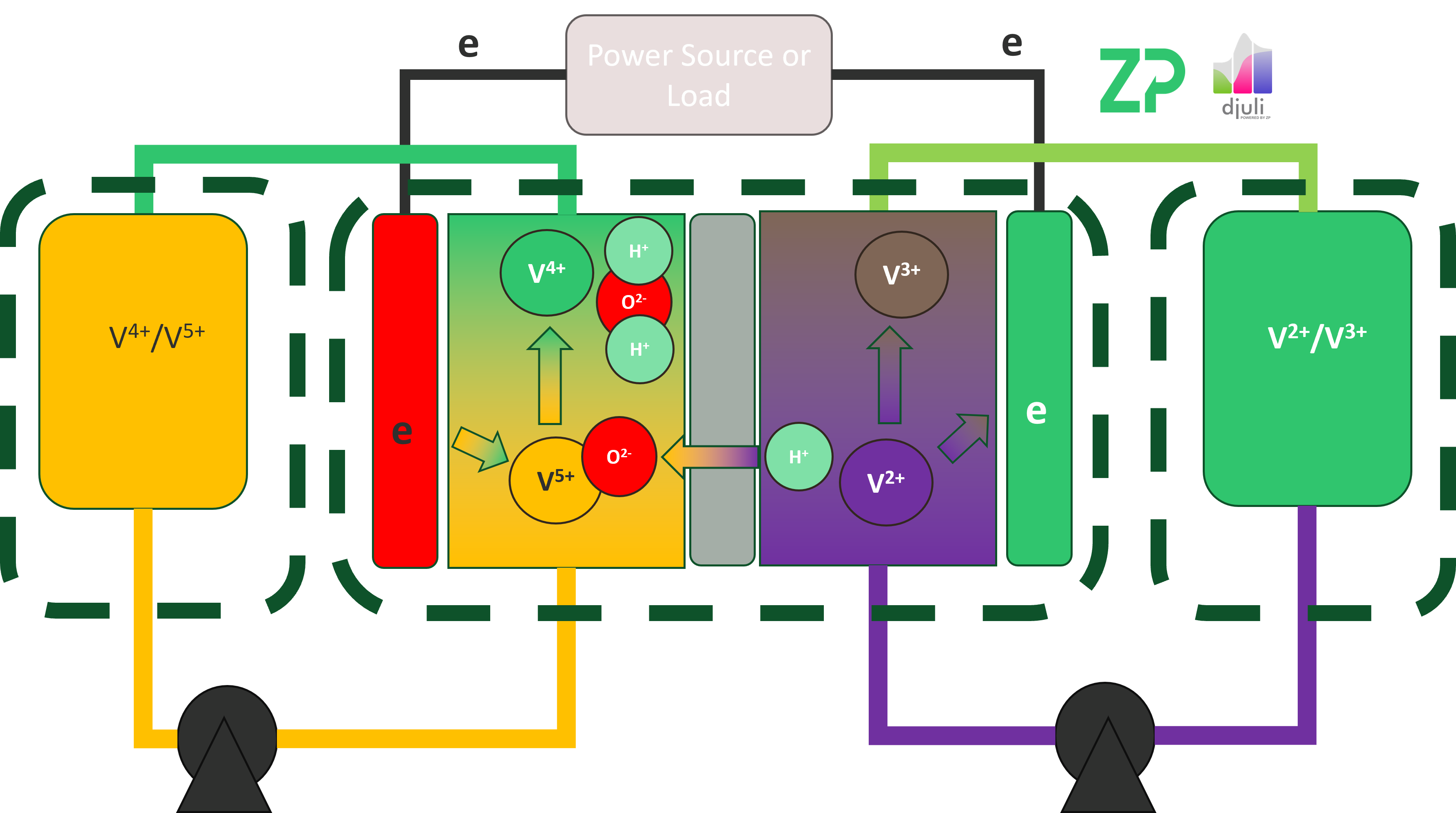 Digitization of Vanadium Redox Flow Batteries (VRFB)