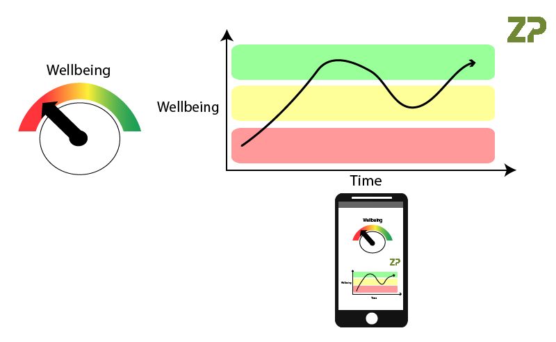 Sensors for Wellness