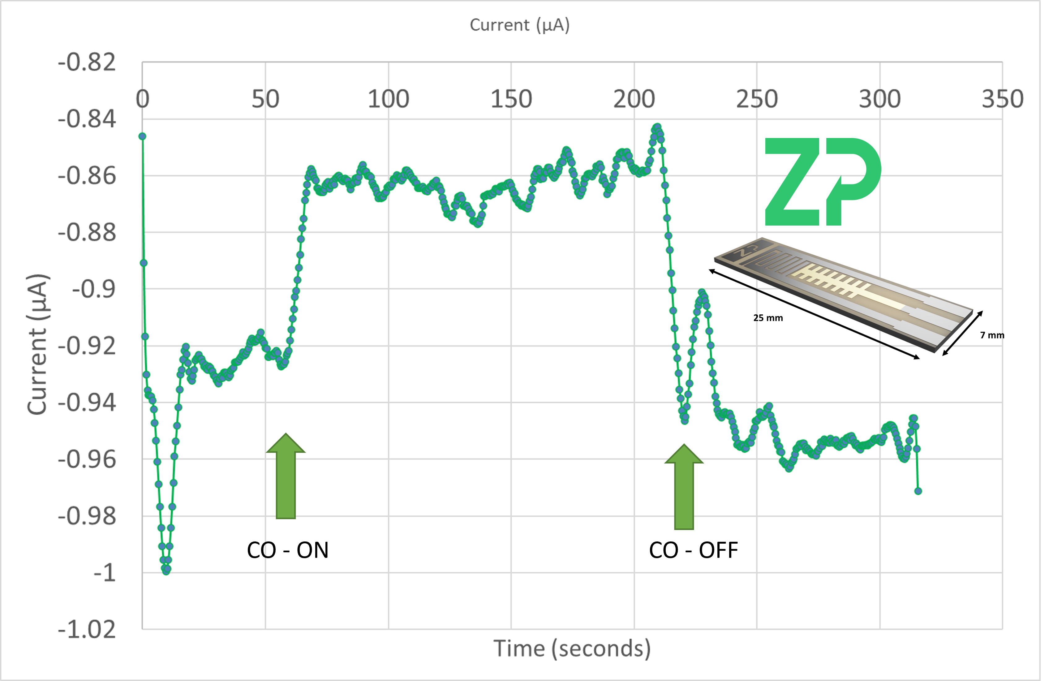 ZP carbon monoxide sensor