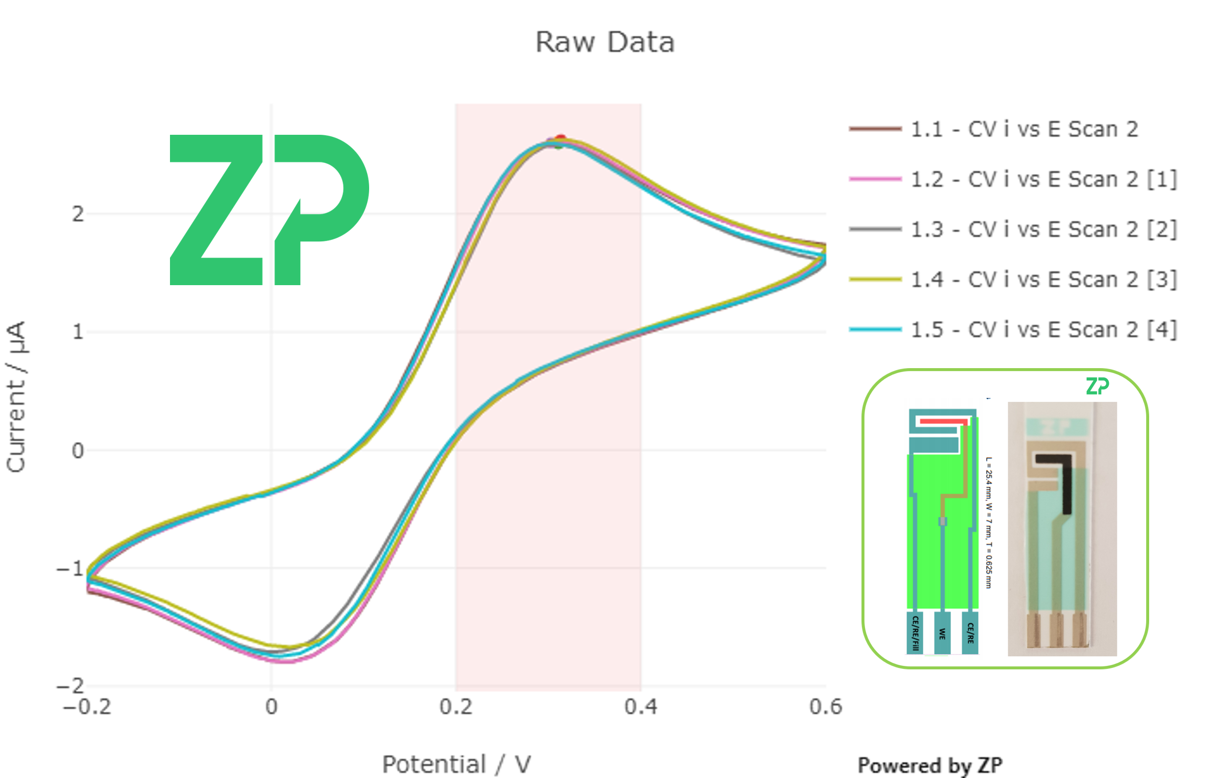Gold standard of screen printed electrodes