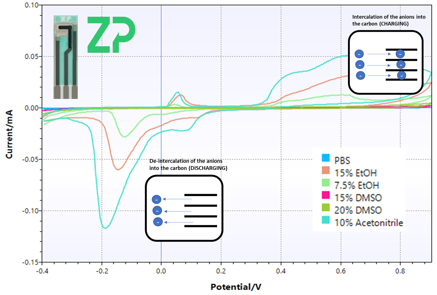 Biosensor into battery