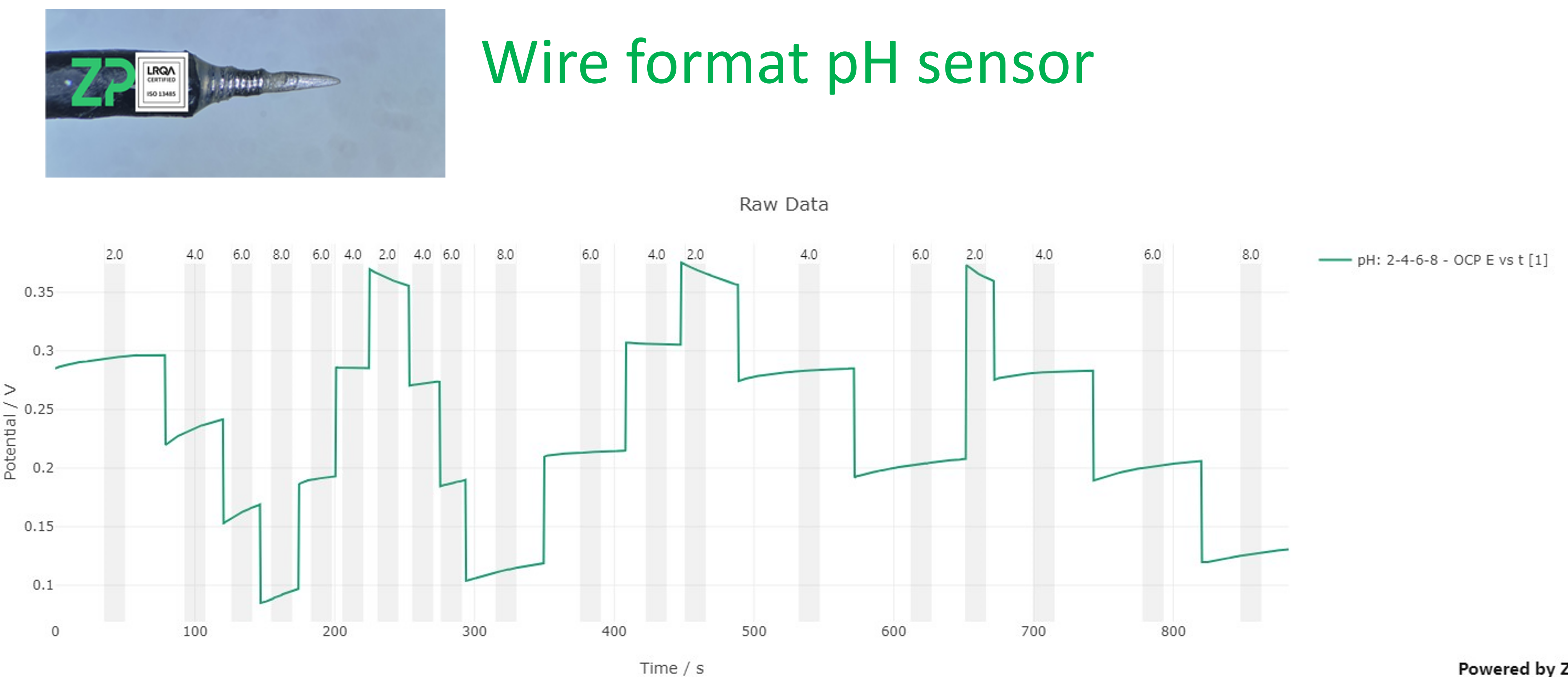 Micro wire pH sensor