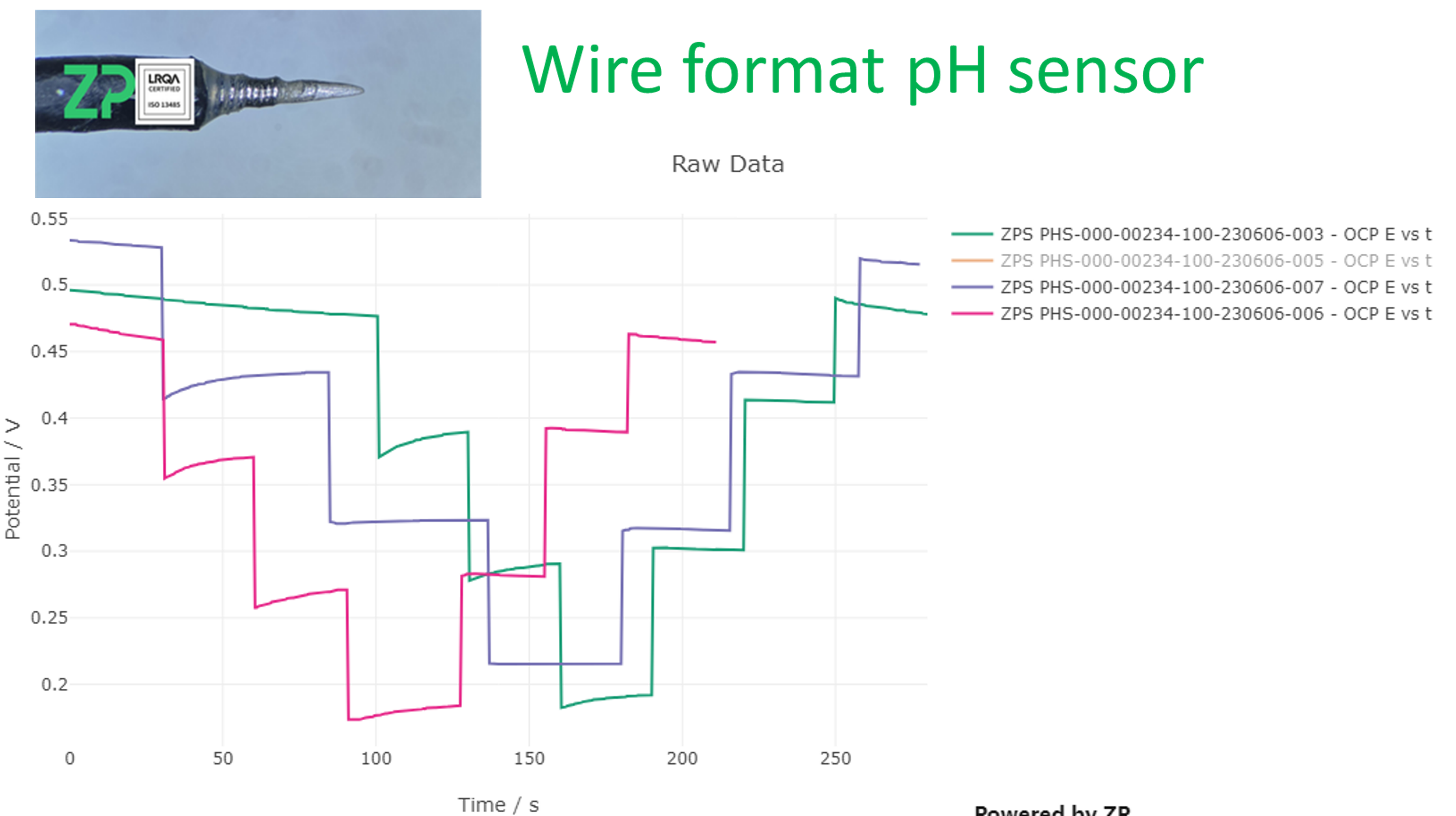 ZP micro pH sensors
