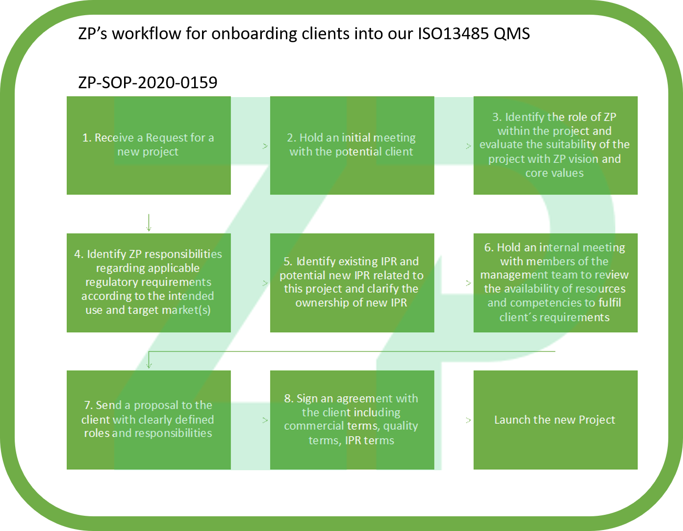 on-boarding clients into our ISO13485 QMS system