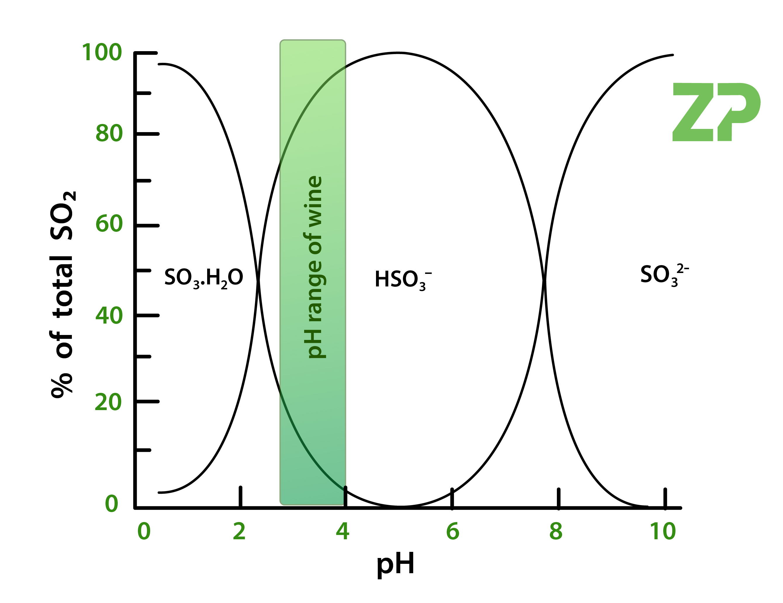 Sulfur/sulfite/sulfur dioxide in wine