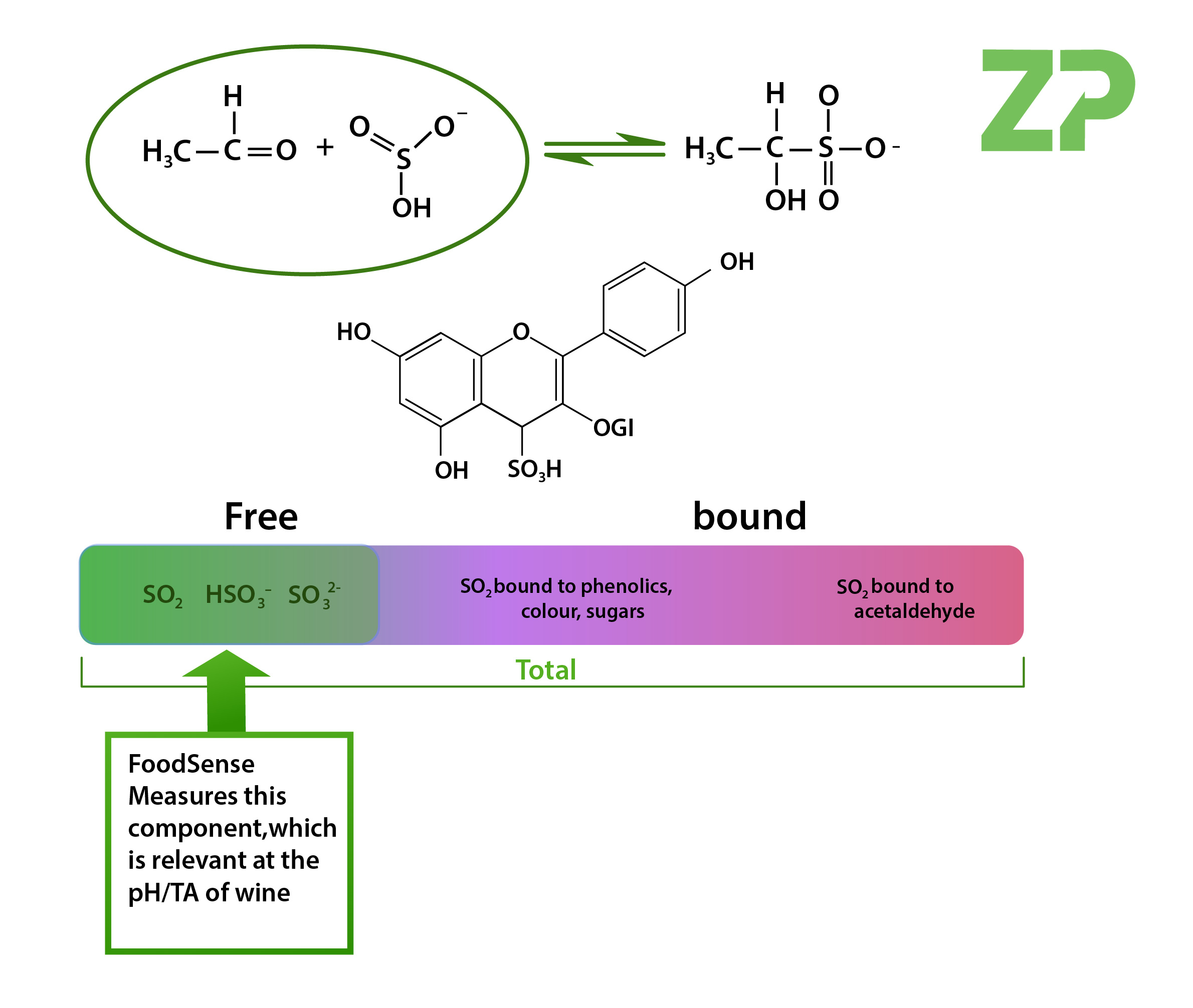 Bound/unbound sulfite in wine