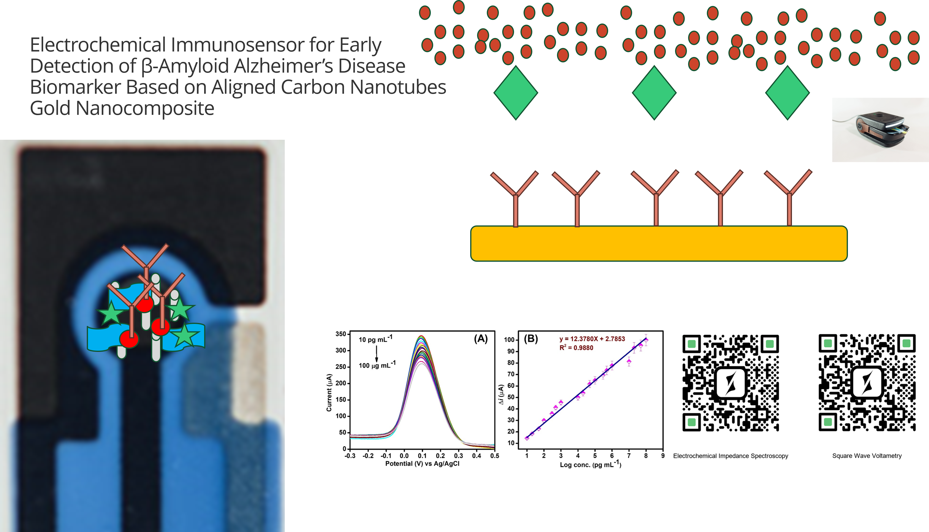 Commercializing: Electrochemical Immunosensor for Early Detection of β-Amyloid Alzheimer’s Disease Biomarker Based on Aligned Carbon Nanotubes Gold Nanocomposites