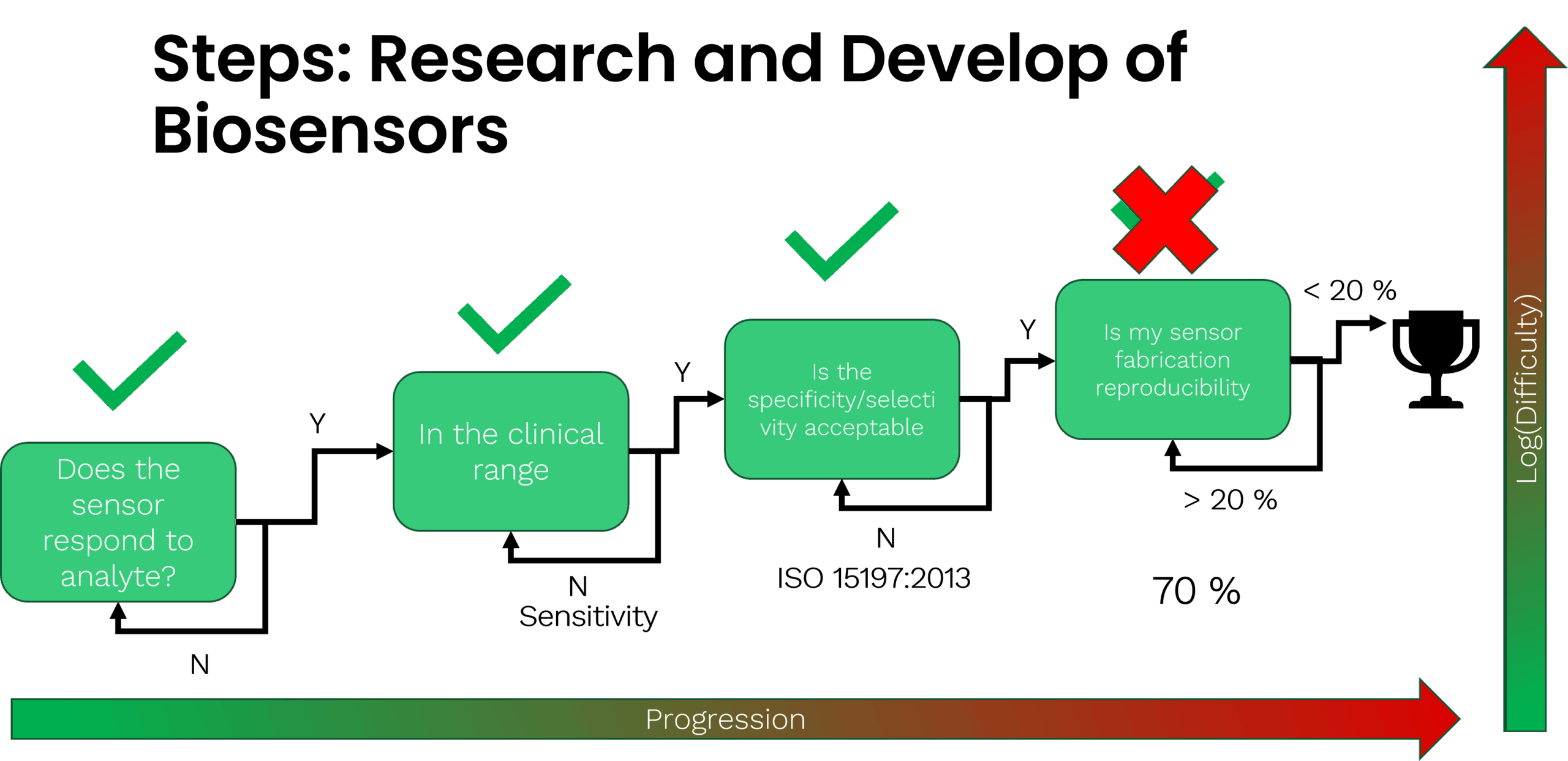 Biosensor Development, Manufacturing and Troubleshooting