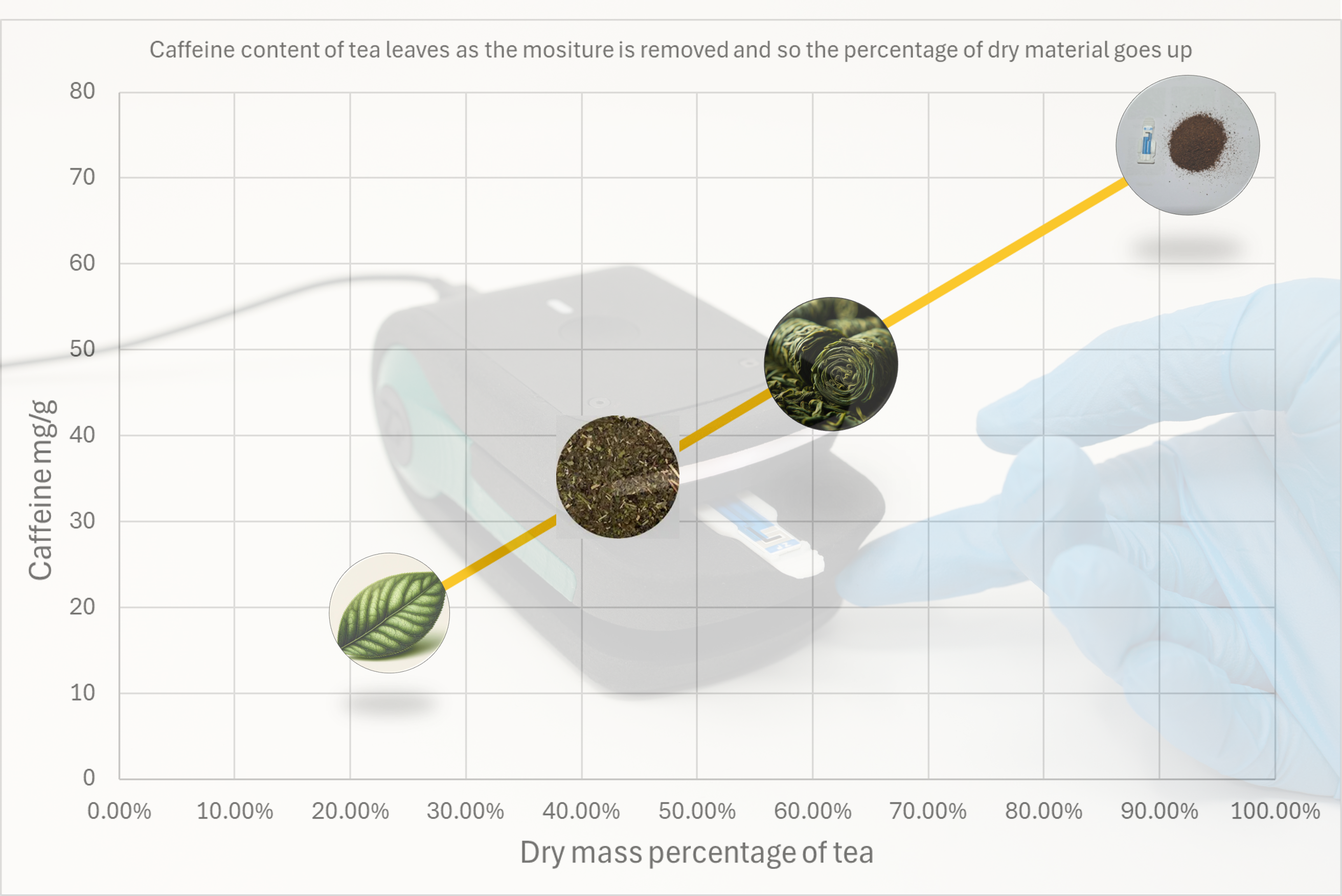 The effect of moisture on the measure caffeine concentration in tea leaves