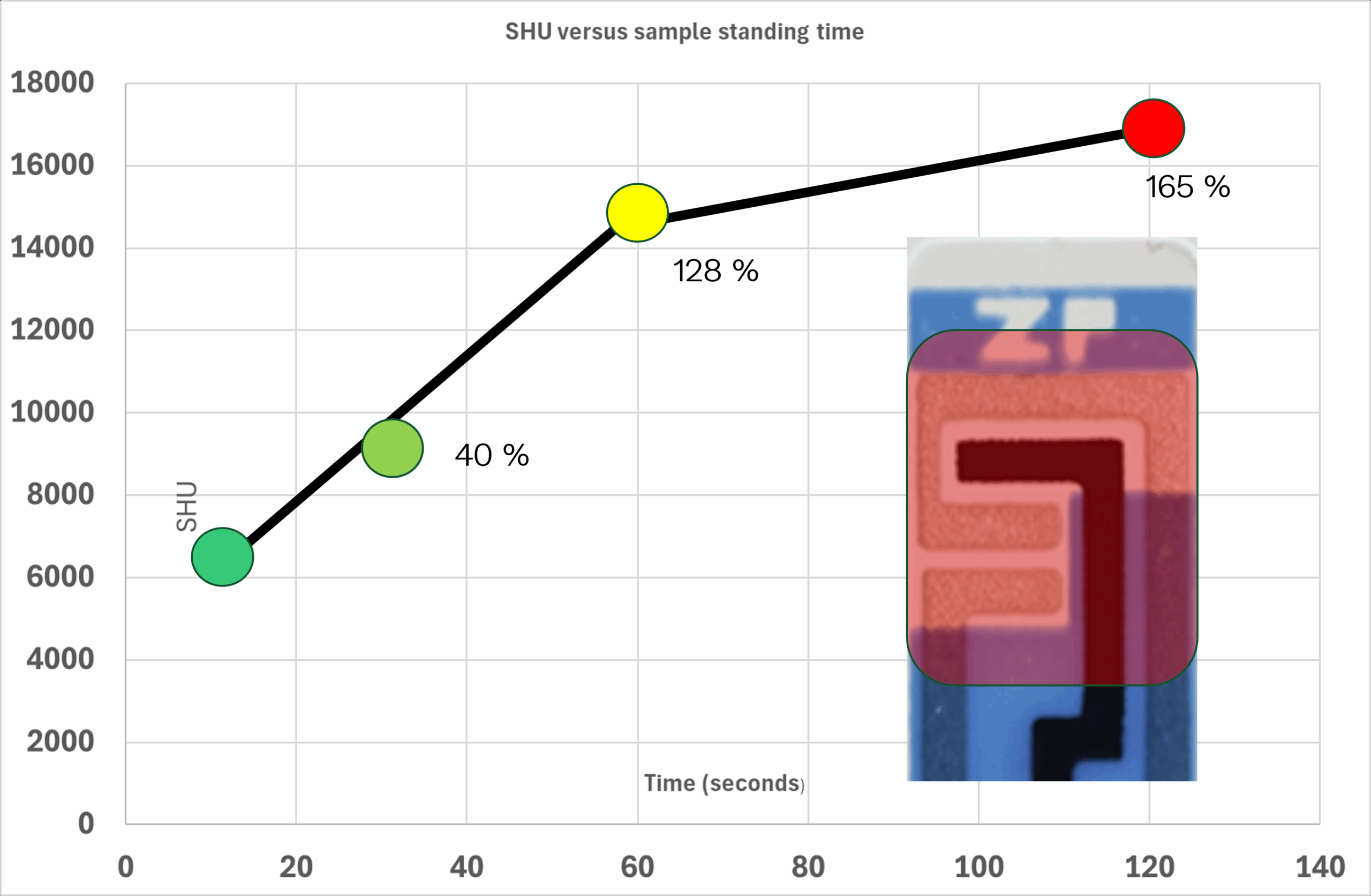 capsaicin on sensor time