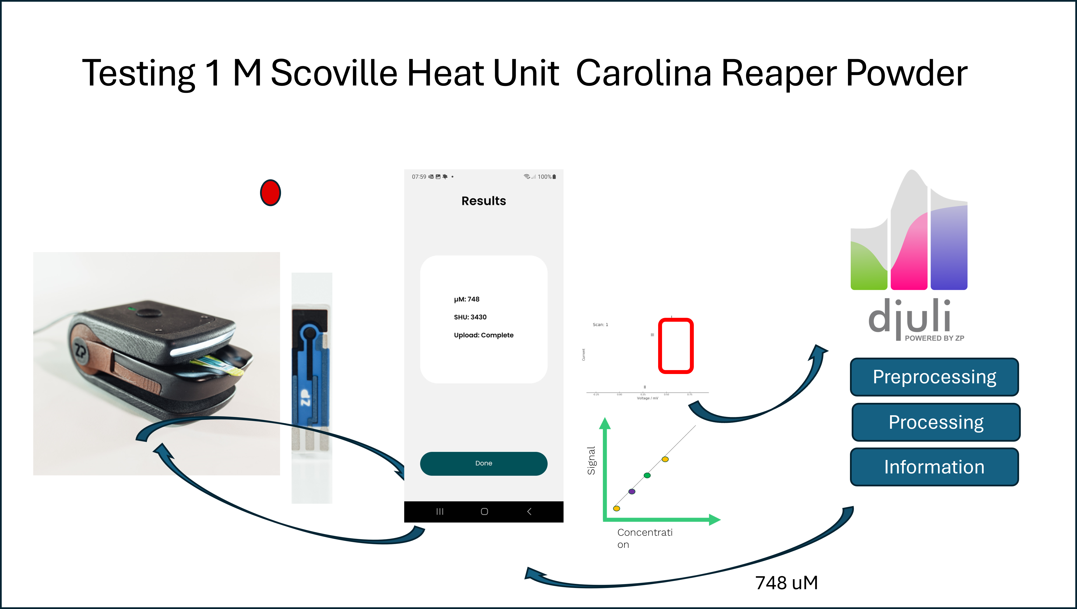 Measuring the Scoville Heat Units of a Carolina Reaper Powder