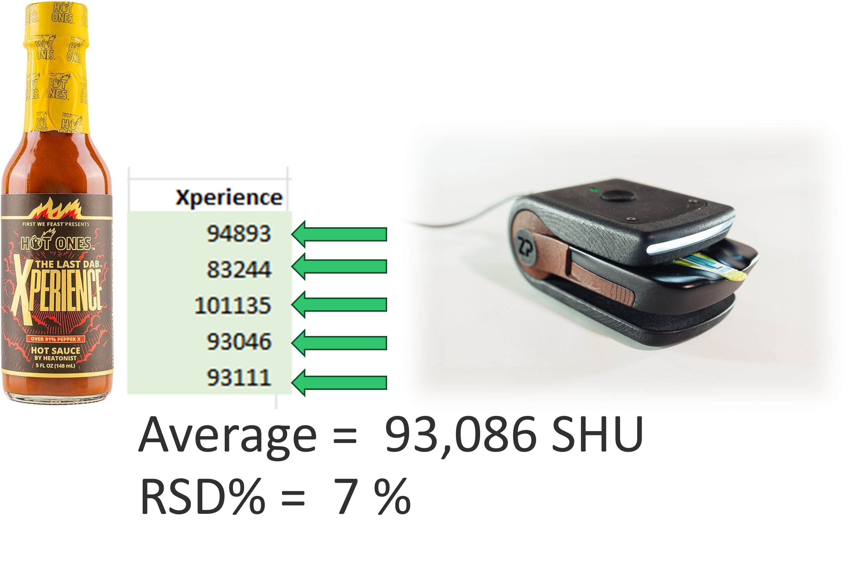 Accuracy and precision of measuring hot sauces