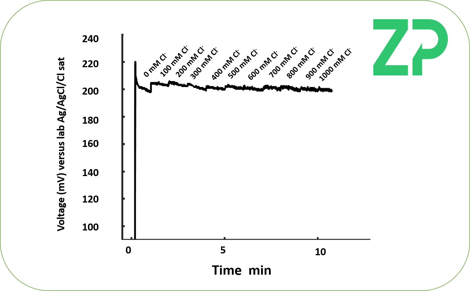 Formulation for chloride resilient reference electrode