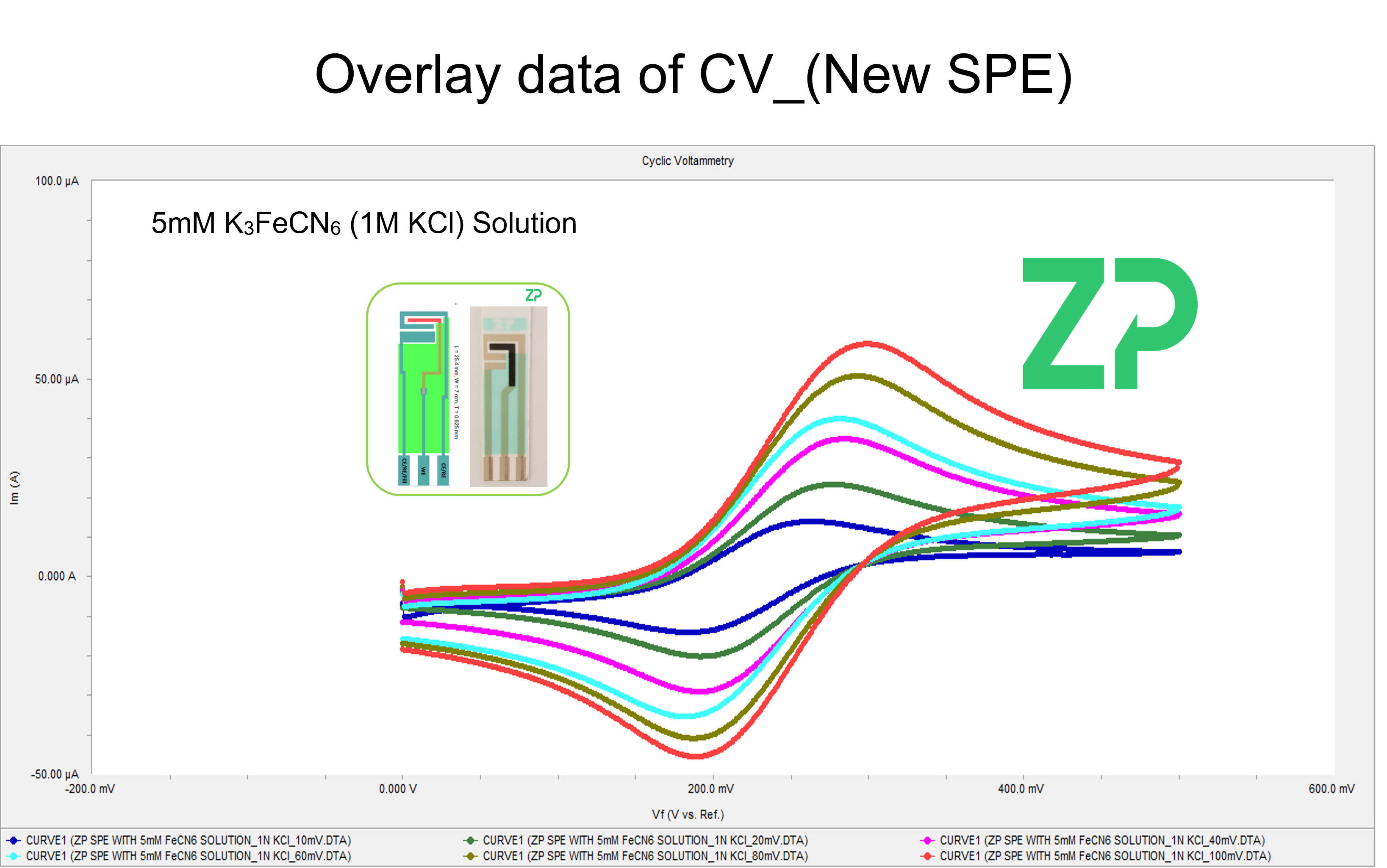 Customer data on the ZP Hypervalue Electrode