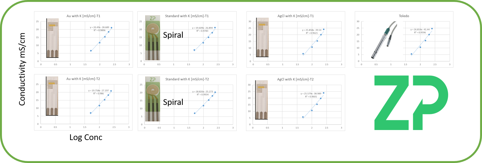 Measuring conductivity with a SPE