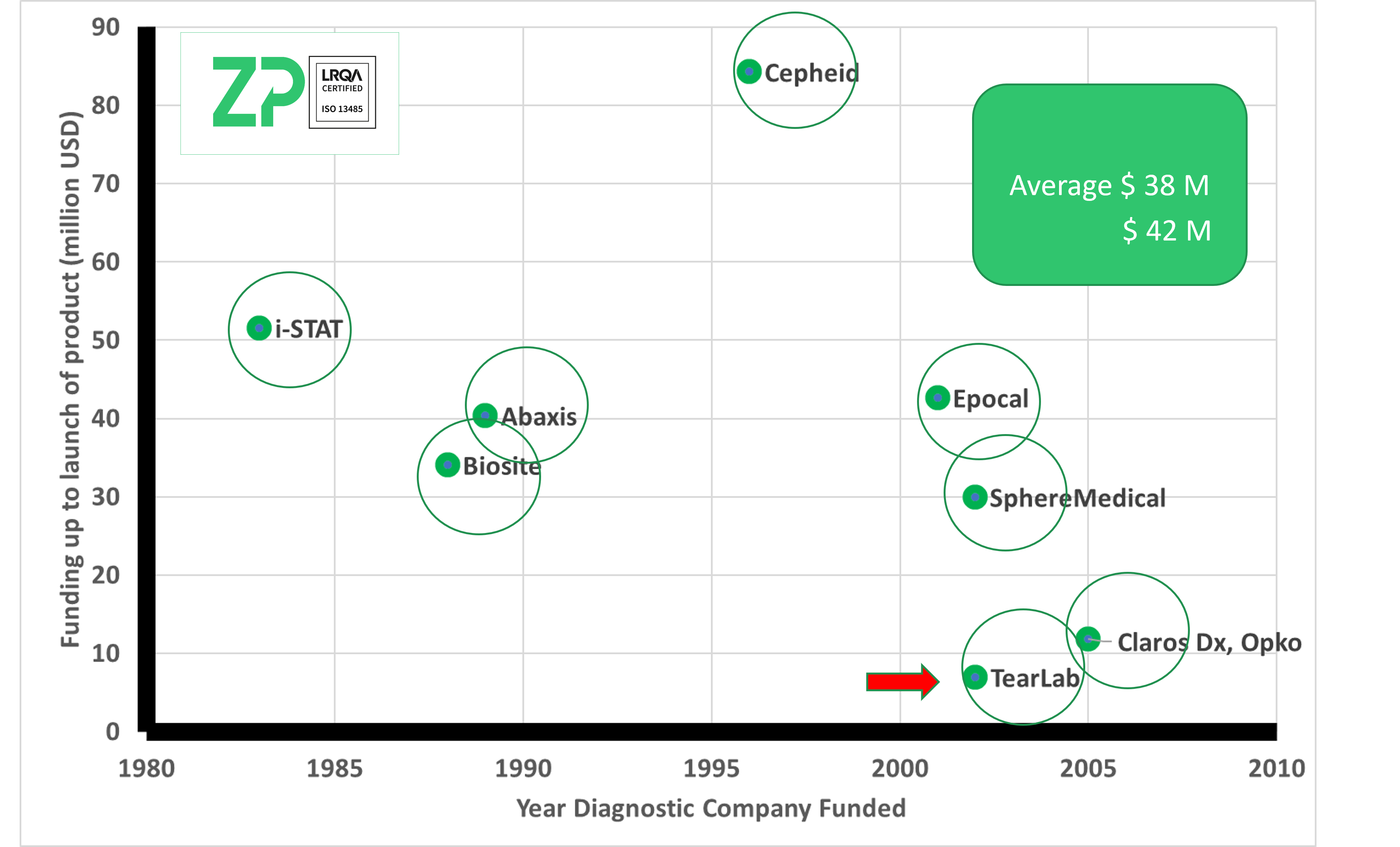 The historical cost to bring an IVD to market