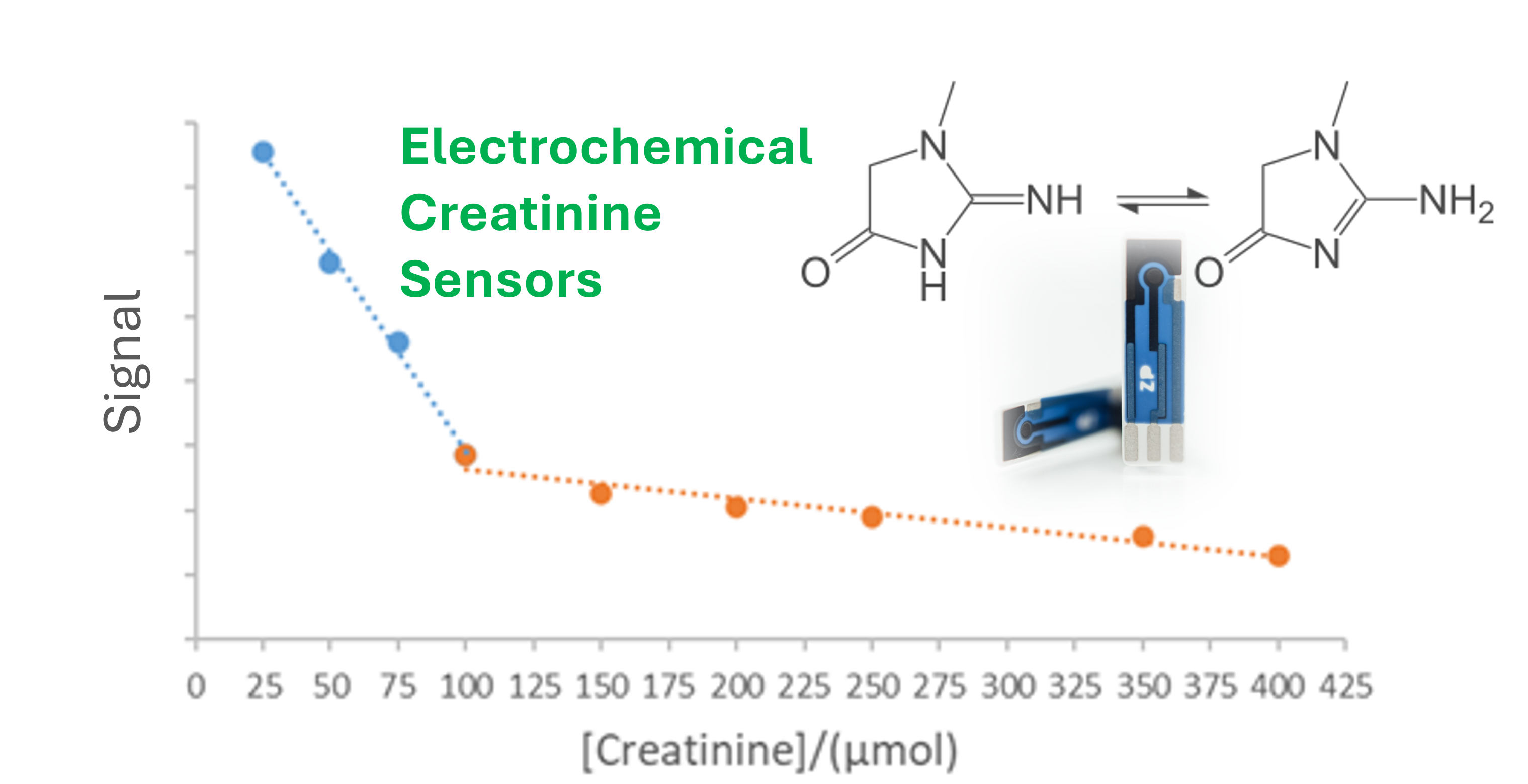Creatinine Sensor Tech from ZP