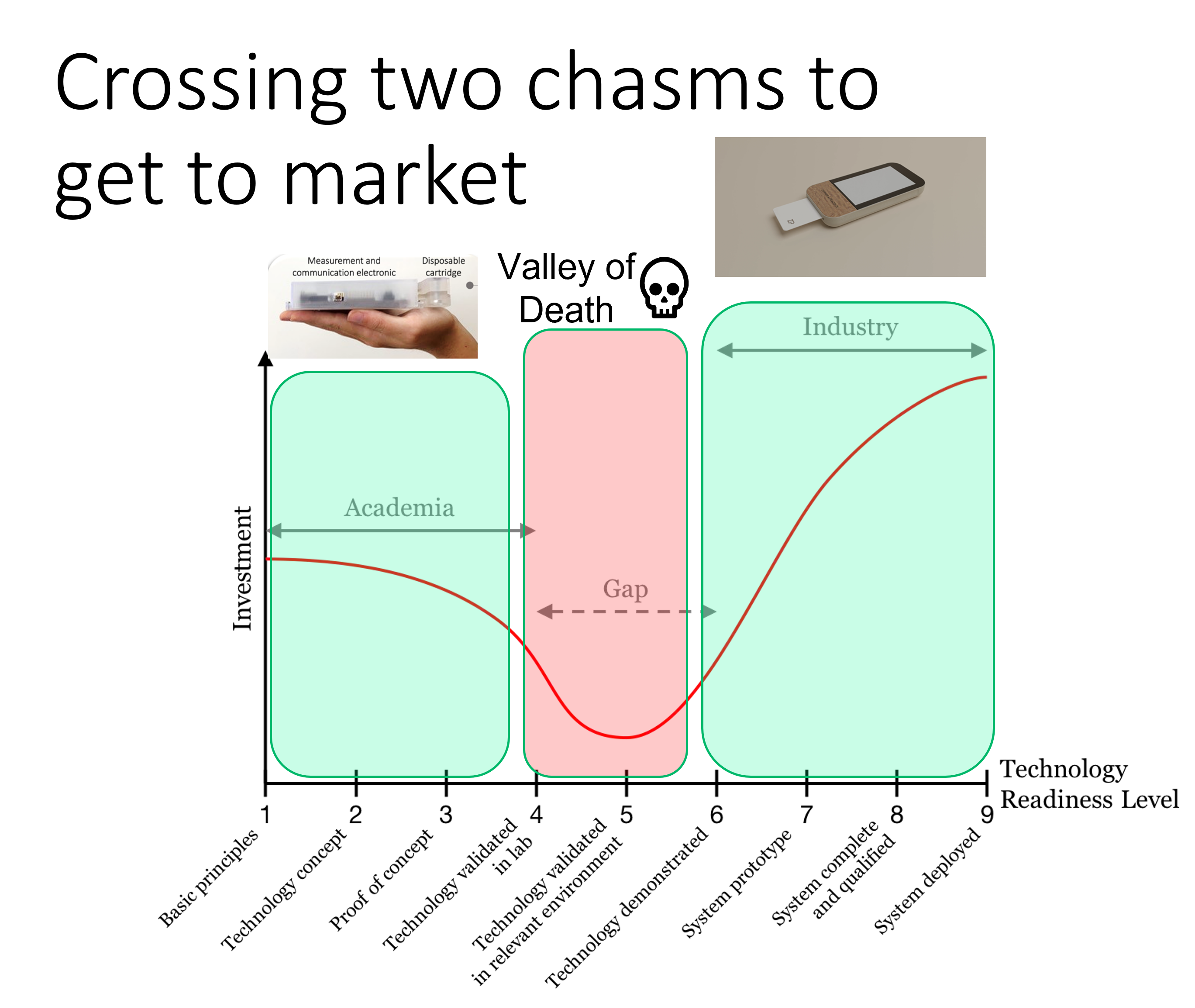Translating academic research into products - crossing the Valley of Death