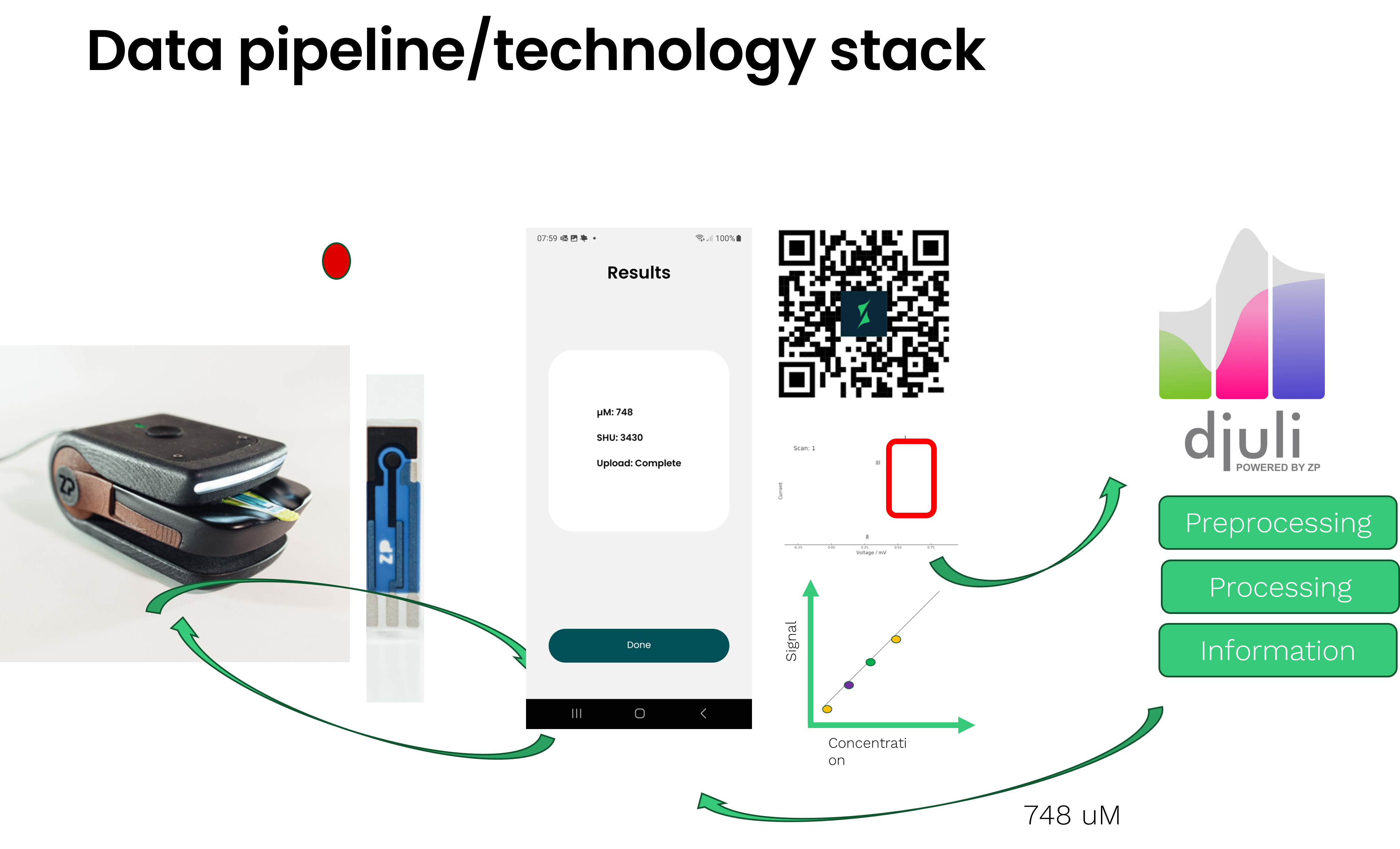 Data pipe enabled potentiostat