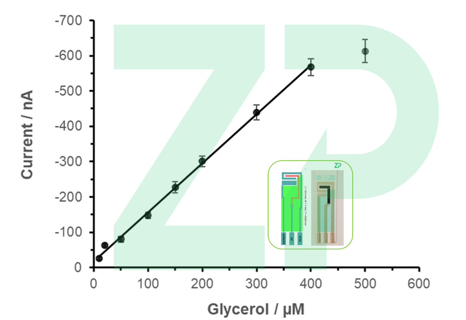 Invitro Diagnostic Glycerol Sensor