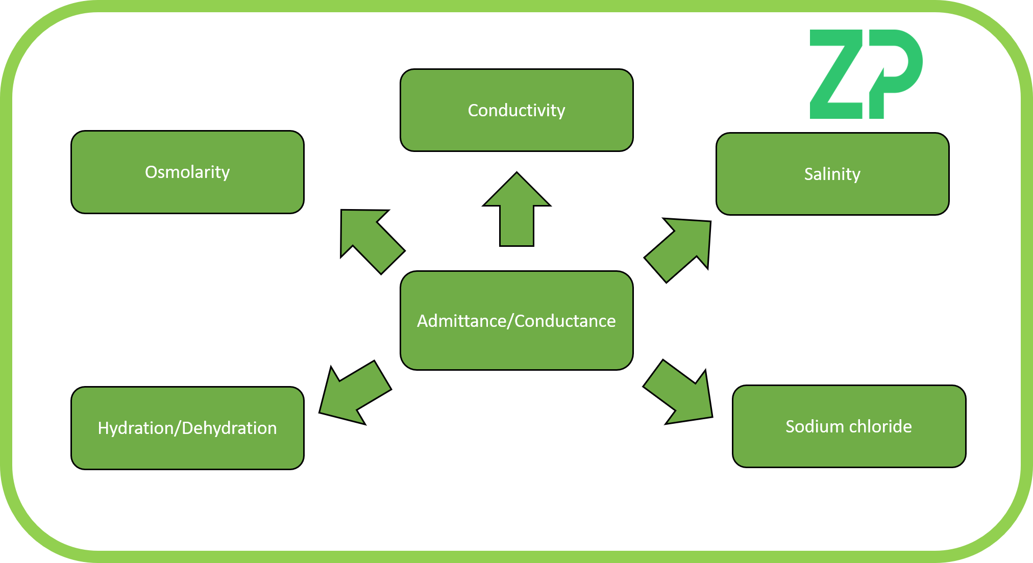 What can you do with conductance?
