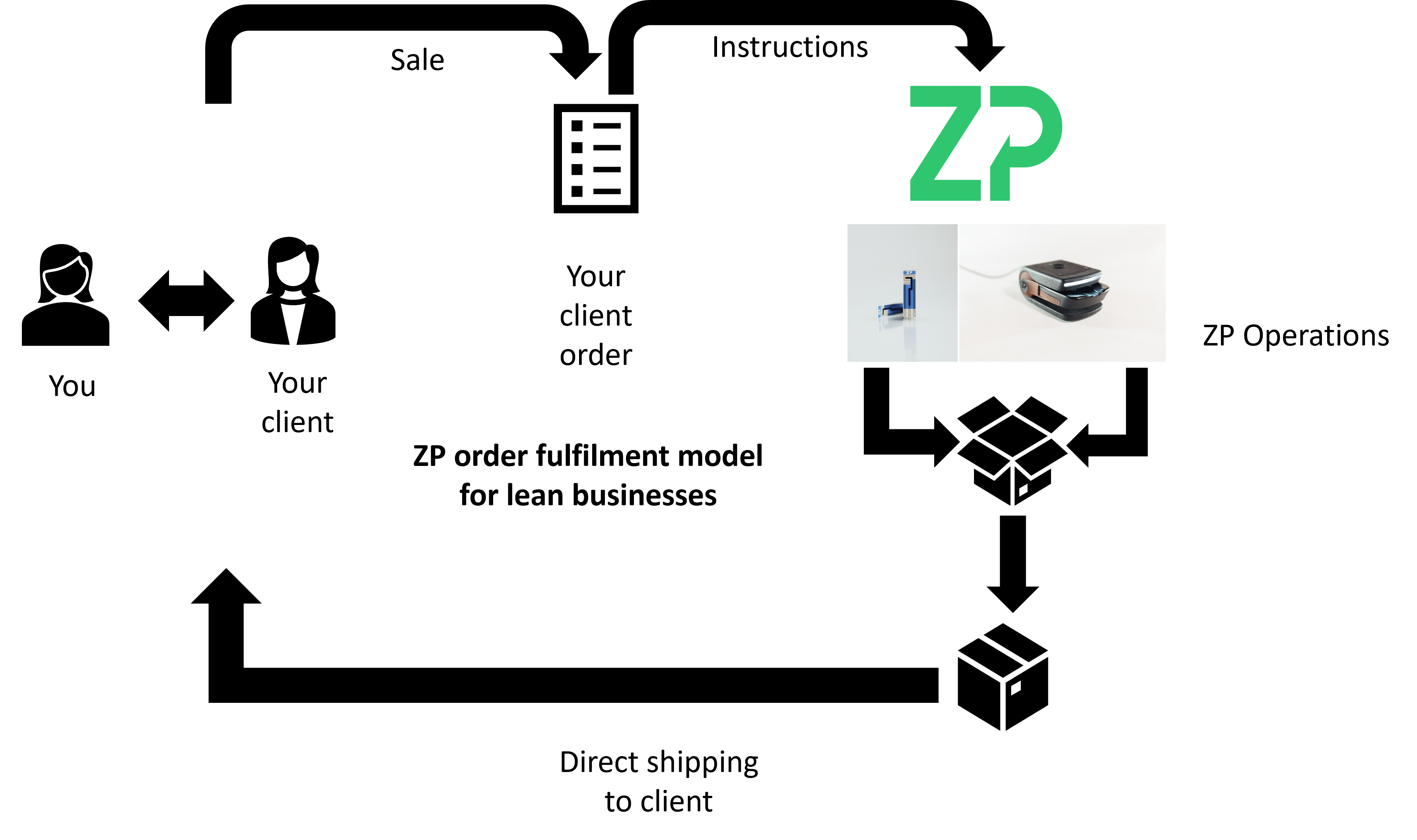 ZP - Drop shipping/Order fulfilment model