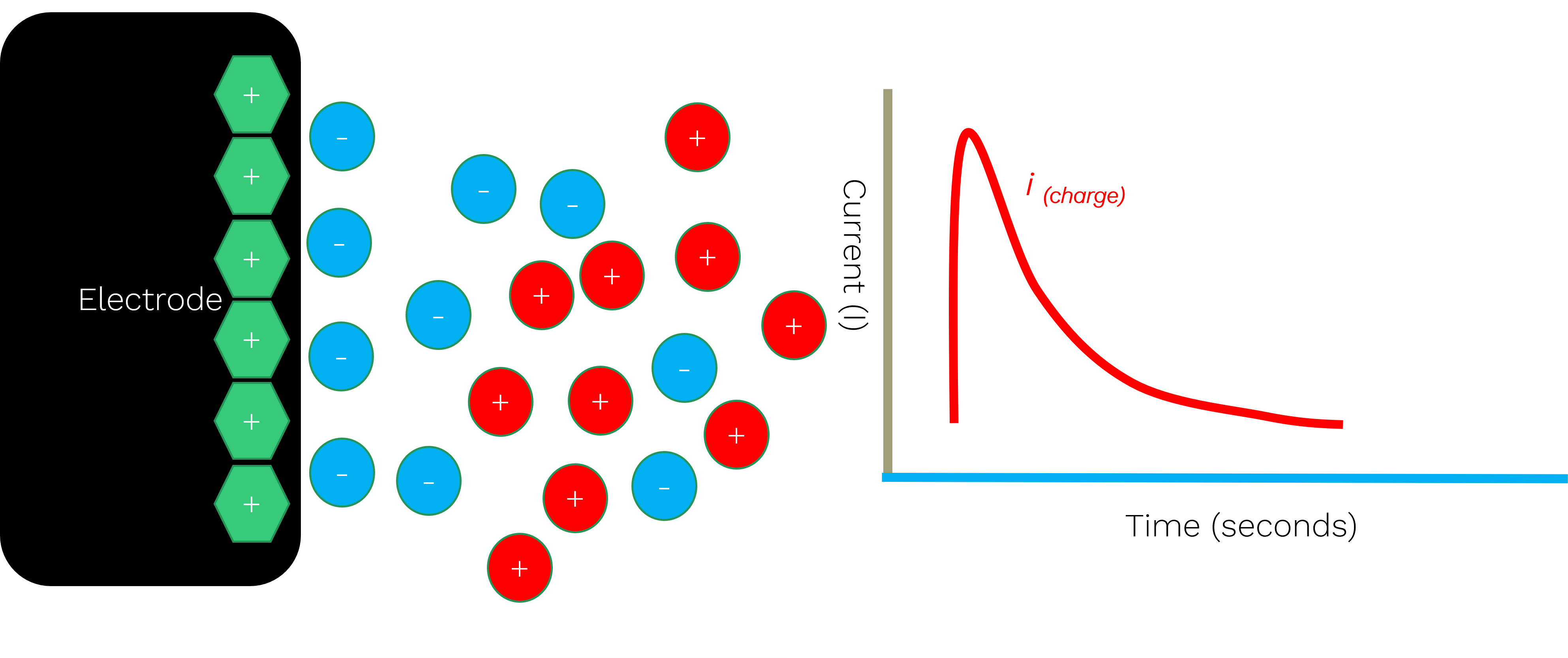  Interfacial Electrochemistry Explained: Electrical Double Layers,