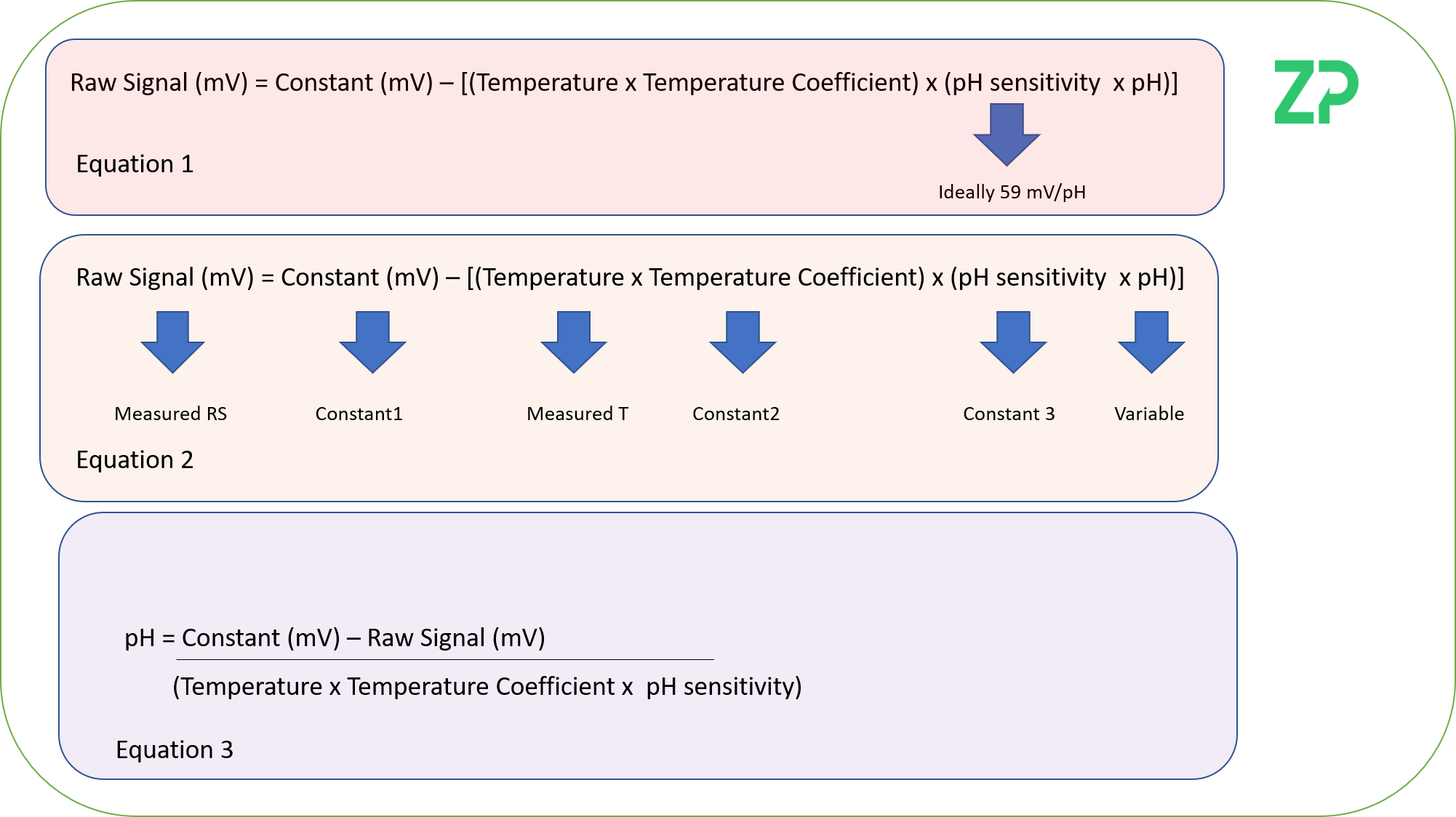 Calibrating disposable pH sensors