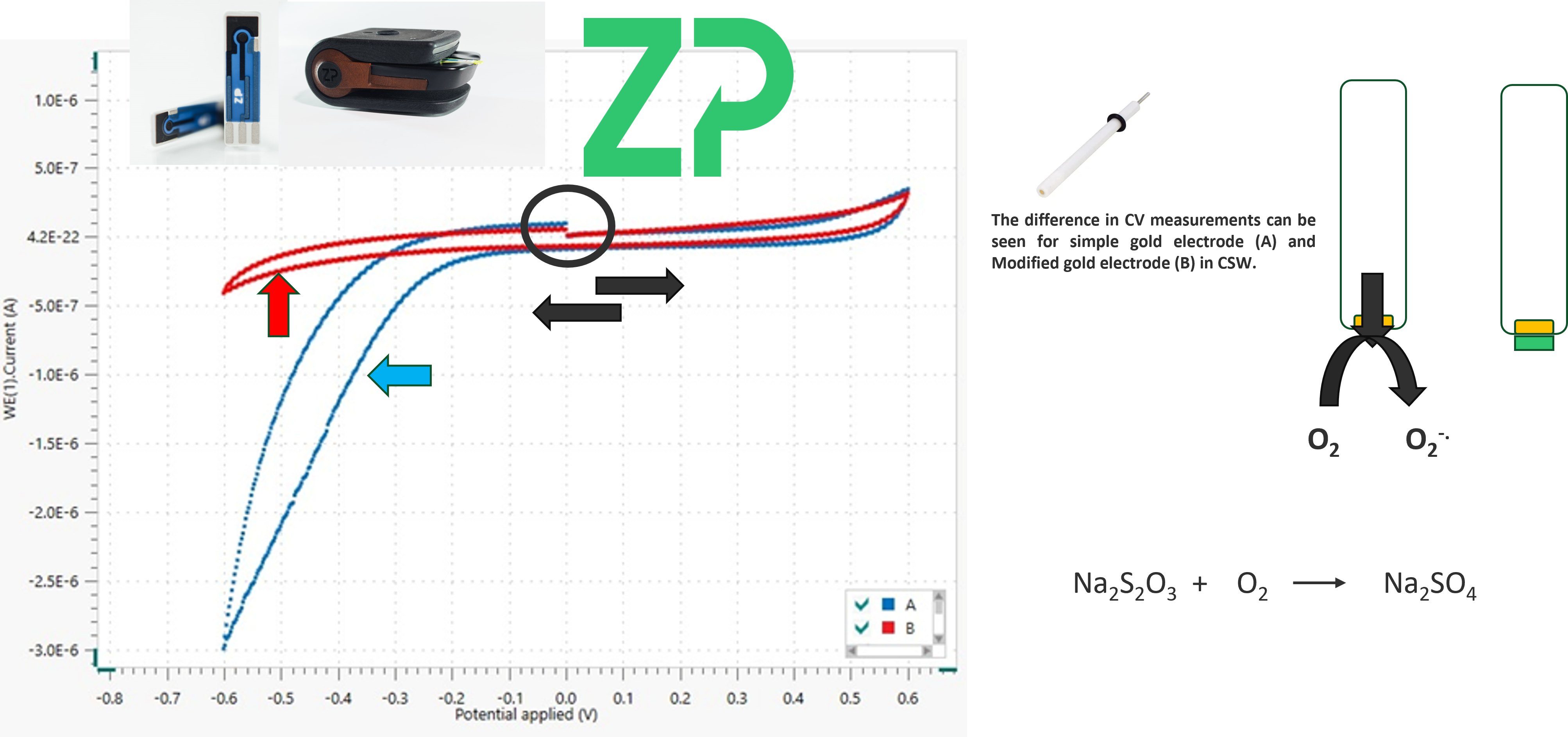 Explanation of cyclic voltammetry