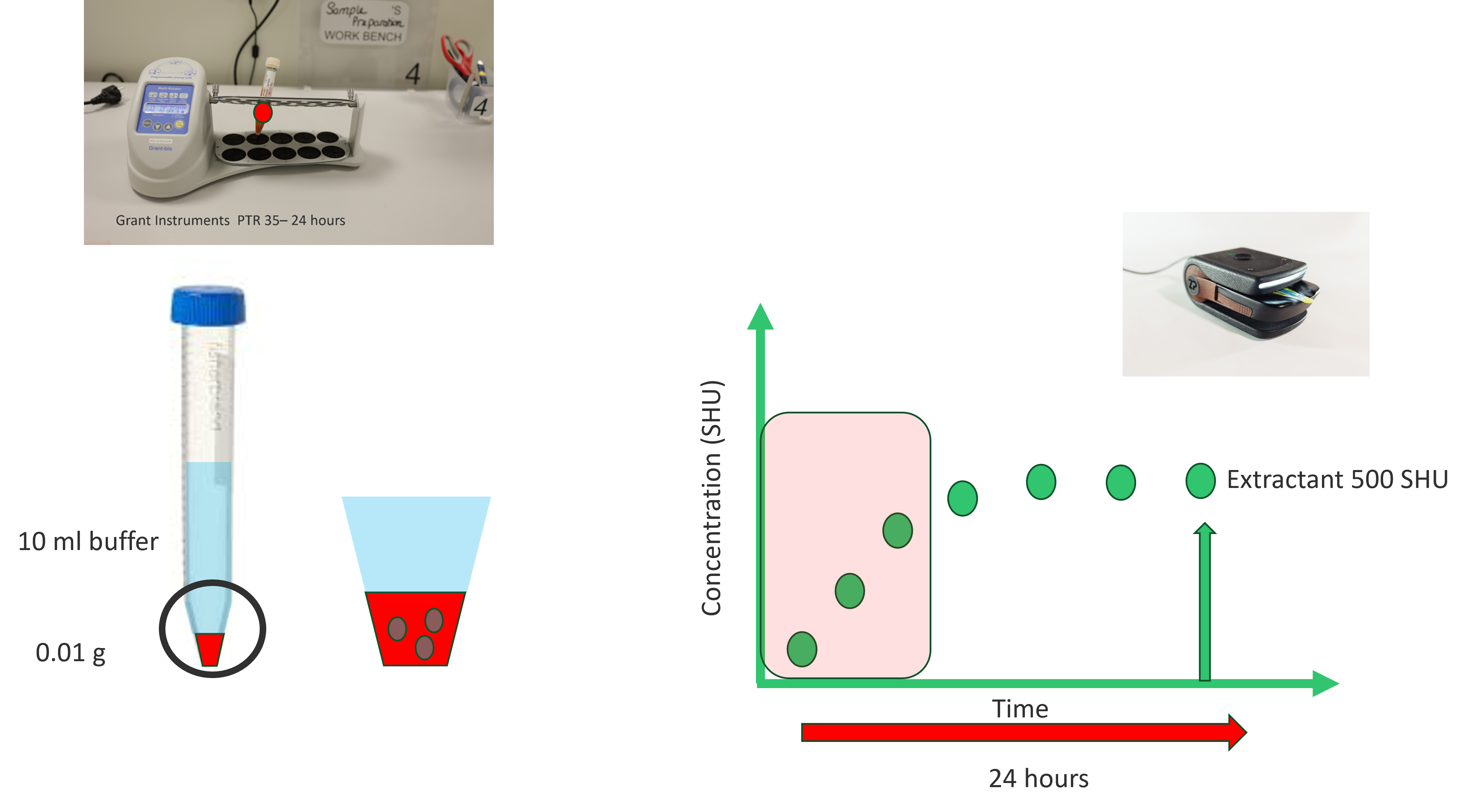 Extracting and testing capsaicin from Devil Chilli and testing