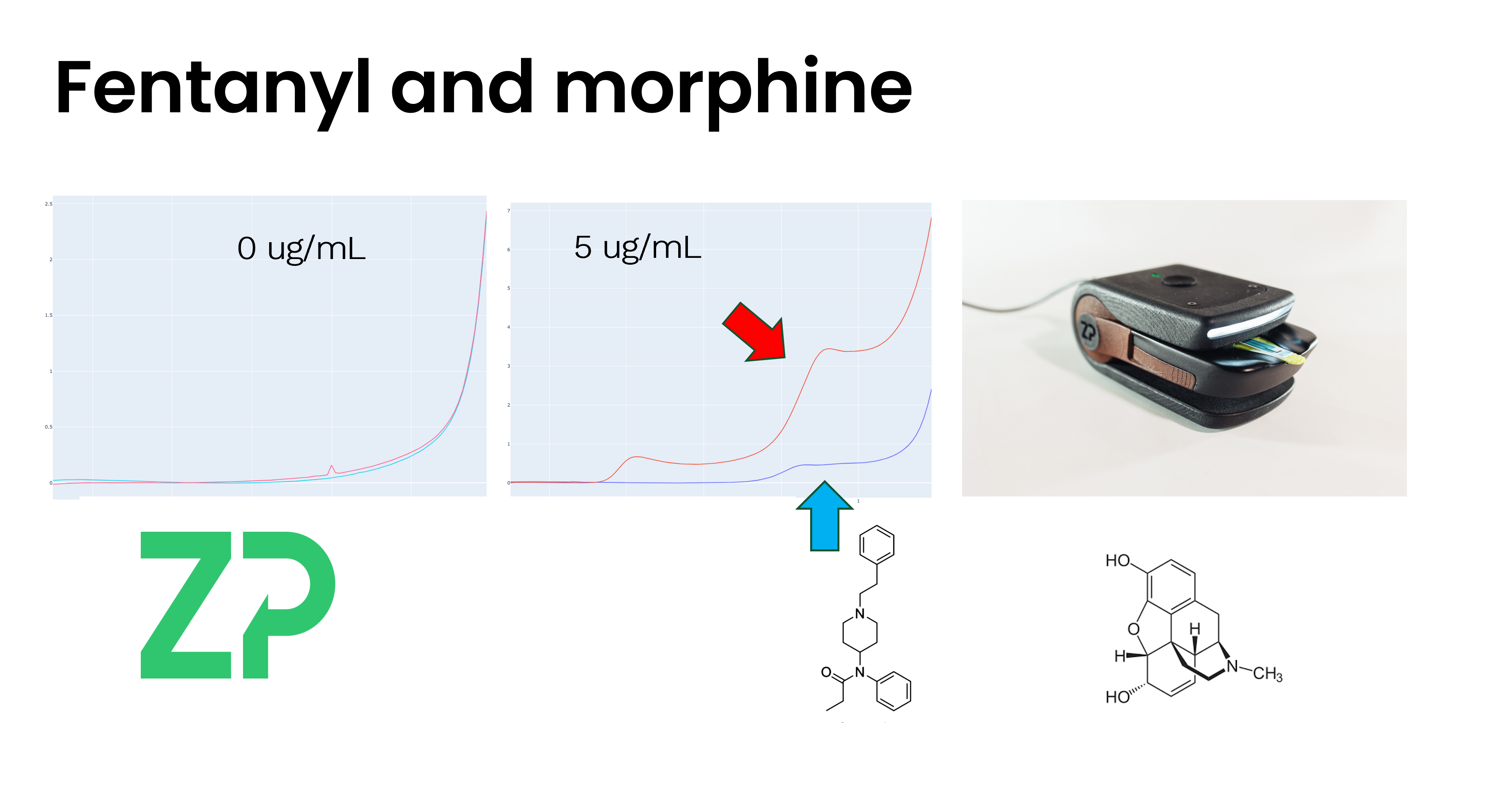 Fentanyl and morphine detection